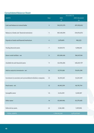 47
LIABILITIES AND SHAREHOLDERS’ EQUITY Note
December 31,
2006 2005 (Restated)
JD JD
LIABILITIES :
Banks and financial institutions deposits 15 238,087,648 220,029,352
Customers deposits 16 1,089,972,135 1,071,458,981
Cash margins 17 134,429,921 143,853,020
Borrowed funds 18 21,437,196 8,400,179
Various provisions 19 3,247,982 10,625,543
Provision for income tax 20 11,593,388 6,302,182
Deferred tax liabilities 20 746,936 3,446,253
Other liabilities 21 28,577,954 29,155,795
TOTAL LIABILITIES 1,528,093,160 1,493,271,305
OWNERS’ EQUITY
Equity - Bank Shareholders:
Paid-up capital 22 110,000,000 82,311,249
Share premium 22 43,272,534 32,903,037
Treasury shares 22 ( 4,972,239) -
Statutory reserve 23 23,669,927 20,616,916
Voluntary reserve 23 8,355,765 5,840,034
Special reserve 23 213,054 213,054
General banking risks reserve 23 4,902,048 5,488,231
Translation of foreign currencies 18,000 18,000
Cumulative change in fair value - net 24 2,042,052 10,594,840
Retained earnings 25 23,946,990 22,095,836
Total Equity - Bank Shareholders 211,448,131 180,081,197
Minority interest 26 1,300,348 1,294,543
TOTAL OWNERS’ EQUITY 212,748,479 181,375,740
TOTAL LIABILITIES AND OWNERS’ EQUITY 1,740,841,639 1,674,647,045
Chairman of board of directors					 Chief executive officer
The accompanying notes from 1 to 53 constitute an integral
Part of these statements and should be read with them.
 