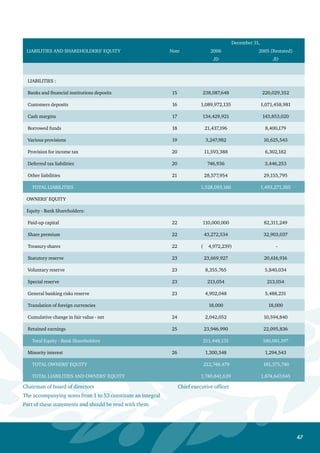 48
Consolidated Statement of Income
December 31,
Note 2006 2005 (Restated)
JD JD
Interest income 27 89,739,778 90,778,055
Interest expense 28 42,449,236 31,862,182
Net Interest Revenue 47,290,542 58,915,873
Commission revenue-net 29 14,738,715 15,766,146
Net Interest and Commission Revenue 62,029,257 74,682,019
Foreign exchange income 2,510,638 2,885,788
(Loss) income from trading financial assets 30 ( 4,523,652) 2,006,986
Income from available-for-sale financial assets 31 4,251,180 521,044
Bank’s share from associates income - 76,772
(Loss) from selling shares of associates and unconsolidated
subsidiary companies’ ( 45,964) -
Other revenue 32 11,778,153 16,117,168
Total Non-Interest and Non-Commission Revenue 13,970,355 21,607,758
Gross Income 75,999,612 96,289,777
Expenses:
Employees expenses 33 25,066,390 23,763,851
Depreciation and amortization 12  13 3,580,531 3,667,444
Other expenses 34 14,648,336 14,327,954
Loss from subsidiary liquidation 11 - 486,925
Provision for impairment in direct credit facilities - net 8 2,295,230 19,738,505
Other various provisions 19 - 4,504
Total Expenses 45,590,487 61,989,183
Income before Taxes 30,409,125 34,300,594
Income tax expense 20 10,180,030 8,871,524
Income for the Year 20,229,095 25,429,070
Pertain to:
Bank shareholders 20,223,290 25,400,499
Minority interest 26 5,805 28,571
20,229,095 25,429,070
Earnings per Share for Bank Shareholders 35 0.191 0.25
Chairman of board of directors						 Chief executive officer
The accompanying notes from 1 to 53 constitute an integral
Part of these statements and should be read with them.
 