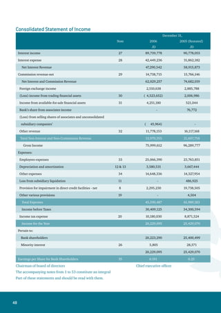 49
ConsolidatedStatementOfChangesInOwners’Equity
BankShareholders’Equity
ReservesTranslationCumulativeTotalTotal
Paid-upShareTreasuryStatutoryVoluntarySpecial
Foreign
Branches
General
Banking
ofForeignChangeinRetainedShareholders’MinorityOwners’
Year2006CapitalPremiumSharesReserveReserveReserveReserveRisksReserveCurrenciesFairValueEarningsEquityInterestEquity
JDJDJDJDJDJDJDJDJDJDJDJDJDJD
Balance-beginningoftheyear82,311,24932,903,037-20,616,9165,840,034213,054-5,488,23118,00010,594,84022,095,836180,081,1971,294,543181,375,740
Foreigncurrencyexchange
differences
----------(3,616)(3,616)-(3,616)
Changeinfairvalue-net---------(8,552,788)-(8,552,788)-(8,552,788)
Incomefortheyear----------20,223,29020,223,2905,80520,229,095
Other----------9,3329,332-9,332
Increaseinpaid-upcapital27,688,75110,369,497---------38,058,248-38,058,248
Transferstoreserves---3,053,0112,515,731--(586,183)--(5,627,852)(645,293)-(645,293)
Dividendspaid----------(12,750,000)(12,750,000)-(12,750,000)
Treasuryshares(atcost)--(4,972,239)--------(4,972,239)-(4,972,239)
Balance-EndoftheYear110,000,00043,272,534(4,972,239)23,669,9278,355,765213,054-4,902,04818,0002,042,05223,946,990211,448,1311,300,348212,748,479
Year2005(Restated)
Balance-beginningoftheyear60,000,0004,235,496-17,607,5512,830,669213,0544,550,0003,780,44918,0002,868,3194,585,109100,688,6471,195,425101,884,072
Foreigncurrencyexchange
differences
----------(539)(539)-(539)
Changeinfairvalue-net---------7,726,521-7,726,521-7,726,521
Minorityinterest------------70,54770,547
Realizedincomefromavailable-
for-sale
----------(37,434)(37,434)-(37,434)
Effectofdeferredtaxassets----------2,874,7132,874,713-2,874,713
Incomefortheyear----------25,400,49925,400,49928,57125,429,070
Increaseinpaid-upcapital22,311,24928,667,541----(4,550,000)----46,428,790-46,428,790
Transferstoreserves---3,009,3653,009,365--1,707,782--(7,726,512)---
Dividendspaid(Note22)----------(3,000,000)(3,000,000)-(3,000,000)
Balance-EndoftheYear82,311,24932,903,037-20,616,9165,840,034213,054-5,488,23118,00010,594,84022,095,836180,081,1971,294,543181,375,740
-Retainedearningsincludeanamountofjd5,561,408asofdecember31,2006(jd5,907,896asofdecember31,2005)restrictedbythecentralbankofjordanagainstdeferredtaxassets.
-Useofthegeneralbankingrisksreserveisrestrictedandrequiresthepriorapprovalofthecentralbankofjordan.
Theaccompanyingnotesfrom1to53constituteanintegralpartofthesestatementsandshouldbereadwiththem.
 