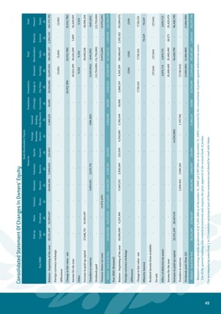 50
Consolidated Statement Of Cash Flows
For the Year Ended December 31,
Note 2006 2005
Cash flows from operating activities: JD JD
Net income before tax 30,409,125 34,300,594
Adjustments for:
Depreciation and amortization 3,580,531 3,667,444
Provision for impairment in direct credit facilities - net 2,295,230 19,738,505
Provision for the impairment in real estate 600 262,017
Provision for employees end-of-service indemnity 416,185 525,820
Provision for impairment in available for-sale assets - 416,234
Provision for foreign currency price decline 105,597 142,198
Loss on sale of real estate 72,624 100,437
(Gains) on the sale of available-for-sale assets (3,289,865) (361,728)
(Gain) on the sale of fixed assets (617,617) (2,095,460)
Losses on trading financial assets 3,636,088 1,304,036
(Gain) on associates securities - (76,772)
Loss from sale of associates and unconsolidated subsidiary companies’ shares 45,964 -
Effect of exchange rate fluctuations on cash and cash equivalents (2,510,638) (1,853,035)
Other provisions - 4,504
Net Income before Changes in Assets and Liabilities 34,143,824 56,074,794
Changes in Assets and Liabilities :
(Increase) decrease in cash and balances at banks due after 3
months and restricted balances (146,182,937) 407,868
(Increase) in deposits at banks and financial institutions due after 3 months (2,896,582) (265,663)
(Increase) decrease in trading financial assets (31,348,845) 5,128,311
(Increase) in direct credit facilities (64,407,177) (154,443,138)
(Increase) in other assets (7,775,459) (18,205,234)
Increase in banks and financial institutions deposits due after 3 months - 146,750,000
Increase (decrease) in customers deposits 18,513,154 (190,185,950)
(Decrease) increase in cash margins (9,423,099) 8,362,618
(Decrease) increase in other liabilities (577,841) 12,037,917
(Decrease) increase in various provisions (500,382) 7,043,687
Net Cash (used in) Operating Activities before Tax (210,455,344) (127,294,790)
Income tax paid (4,538,443) (852,714)
Net Cash Flows (used in) Operating Activities (214,993,787) (128,147,504)
Cash Flows From Investing Activities:
(Increase) in investments in unconsolidated subsidiaries and associates - net (968,269) (12,065,663)
(Increase) in available-for-sale investments - net (9,681,829) (41,226,179)
Collections from (acquisition of) held-to-maturity investments - net (8,318,770) 23,922,677
Proceeds from sale of fixed assets 594,527 13,012,695
(Purchase) of fixed assets (5,355,974) (9,522,614)
(Increase) in intangible assets (1,456,845) (1,932,014)
Net Cash Flows (used in) Investing Activities (25,187,160) (27,811,098)
Cash Flows From Financing Activities:
Increase in borrowed funds 13,037,017 1,302,618
Increase in paid-up capital 27,688,751 16,311,249
Increase in share premium 10,369,497 30,117,541
Purchase of treasury stock (4,972,239) -
Increase in minority interest - 70,547
Dividends paid (12,750,000) (3,000,000)
Net Cash Flows from Financing Activities 33,373,026 44,801,955
Effect of exchange rate fluctuations on cash and cash equivalents 2,510,638 1,853,035
Net (Decrease) in Cash and Cash Equivalents (204,297,283) (109,303,612)
Cash and cash equivalents - beginning of the year 660,715,767 770,019,379
Cash and Cash Equivalents - End of the Year 36 456,418,484 660,715,767
The accompanying notes from 1 to 53 constitute an integral Part of these statements and should be read with them.
 