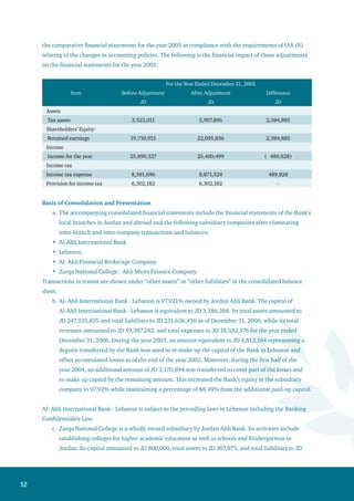 53
26,869 as of December 31, 2006. Its total revenues amounted to JD 396,800, and total expenses to
JD 385,115 for the year ended December 31, 2006.
d.	Ahli Micro Finance Company is a wholly owned subsidiary by Jordan Ahli Bank. The company’s
objectives are to grant loans to limited income individuals. Its capital amounted to JD 2,500,000,
total assets to JD 3,805,410, and total liabilities to JD 588,898 as of December 31, 2006. Its total
revenues amounted to JD 842,544 and total expenses to JD 567,492, for the year ended December
31, 2006.
e.	Al- Ahli Financial Brokerage company was established on May 21, 2006 with a capital of JD 10
million, and is wholly owned by Jordan Ahli Bank. During the year 2006, the Company increased
its capital to become JD 20 million. Its total assets amounted to JD 52,801,154 and its total
liabilities to JD 33,390,543 as of December 31, 2006. Moreover, its revenues amounted to JD
1,197,605, and its expenses to JD 1,786,994 for the year ended December 31, 2006.
f.	 Ahluna for Cultural and Social Works Company was established on November 8, 2006 as a non-
profit entity with a capital of JD 2 million. The Bank’s ownership percentage in the Company’s
capital is 99.9%.
3. New International Financial Reporting Standards.
The International Accounting Standards Board issued amendments to the International Accounting
Standards and new International Financial Reporting Standards which have become effective January
1, 2006. The adoption of these standards and related interpretations has had no material effect on the
financial statements.
The following are the most significant new and amended standards:
International Accounting Standard No. 39 (Amendments) on the Fair Value Option. This
amendment changes the definition of financial instruments classified according to fair value and
charged to the consolidated statement of income and restricts the determination of financial
instruments as part of this classification.
IFRIC 4 which requires determination of whether the agreements include leasing depending on the
content of the agreement.
Moreover, the International Accounting Standards Board issued new financial reporting standards and
amendments to the prevailing International Accounting Standards as follows:
Amendments to International Accounting Standard No. 1 – Disclosure on Capital.
Amendments to International Accounting Standard No. 1 – Financial Statements Presentation
require disclosing information to enable evaluation of the policies and procedures adopted by the
Company to manage capital. The amendments are to be applied effective from January 2007.
IFRS (7) Financial instruments: disclosures.
This standard requires further disclosures to the financial instruments and their impact on the
financial position and performance in addition to information about the extent of exposure to risks
arising from the financial instruments. This standard is to be applied effective from January 1,
2007.
IFRS (8) Operating segments. This standard requires amendments to the method through which
information on the operating segments is disclosed*
Interpretations issued by the International Financial Reporting Interpretation Committee:
•
•
•
•
•
•
•
•
 