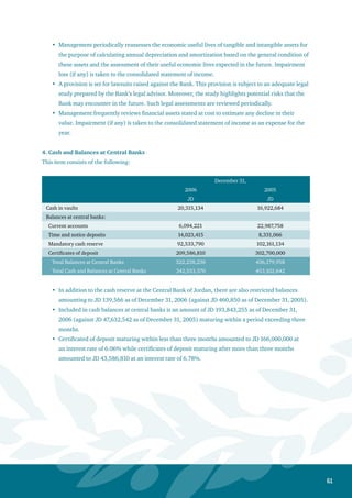 62
5. Balances at Banks and Financial Institutions
This item consists of the following:
December 31,
2006 2005
JD JD
Local Banks and Financial Institutions:
Current accounts 1,927,746 315,226
Deposit accounts (3 months and less) 24,359,136 16,343,668
Total Local 26,286,882 16,658,894
External Banks and Financial Institutions:
Current accounts 11,151,722 14,730,531
Deposits accounts (3 months and less) 368,007,490 303,563,447
Total External 379,159,212 318,293,978
405,446,094 334,952,872
Non-interest bearing balances at banks and financial institutions amounted to JD 4,099,184 as of
December 31, 2006 (compared to JD 1,790,774 as of December 31, 2005).
Restricted balances amounted to JD 9,510,511 as of December 31, 2006 (compared to JD 9,217,000
as of December 31, 2005).
6. Deposits at Banks and Financial Institutions
This item consists of the following:
Local Banks and Financial Banks and Financial
Institutions Institutions Abroad Total
Description December 31, December 31, December 31,
2006 2005 2006 2005 2006 2005
Maturity Period JD JD JD JD JD JD
From 3 months to 6
months
- - 3,878,805 982,223 3,878,805 982,223
Total - - 3,878,805 982,223 3,878,805 982,223
7. Trading Financial Assets
This item consists of the following:
December 31,
2006 2005
JD JD
Bonds and debentures – listed 14,484,216 1,884,667
Equity securities – listed 20,135,357 5,022,149
34,619,573 6,906,816
•
•
 