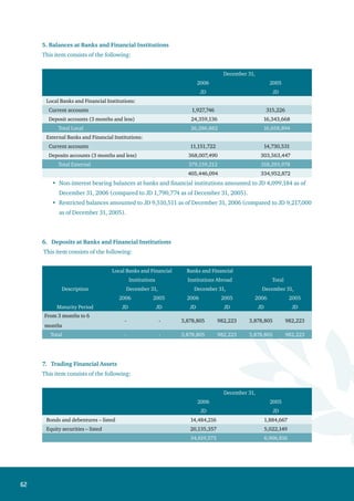63
8. Direct Credit Facilities - Net
This item consists of the following:
December 31,
2006 2005
JD JD
Notes and bills discounted * 62,159,949 58,370,971
Overdraft accounts 148,281,724 176,255,154
Utilized advances and loans ** 518,045,862 461,375,659
Credit cards 10,582,471 7,043,244
Total 739,070,006 703,045,028
Less: Provision for direct credit facilities 75,337,228 101,540,668
Interest and commission in suspense 42,064,352 41,357,194
117,401,580 142,897,862
Net Direct Credit Facilities 621,668,426 560,147,166
* Net after the deduction of interest and commission received in advance in the amount of JD 3,323,794
as of December 31, 2006 (against JD 2,700,731 as of December 31, 2005).
** Net after the deduction of interest and commission received in advance in the amount of JD 4,255,087
as of December 31, 2006 (against JD 3,430,759 as of December 31, 2005).
 