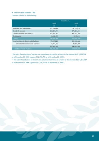 64
Direct credit facilities are distributed over the economical and geographical sectors:
Middle East
Total
December 31,
Jordan Countries Europe 2006 2005
JD JD JD JD JD
Agriculture 13,431,604 186,413 - 13,618,017 22,314,985
Industry and mining 38,833,245 16,844,375 283,600 55,961,220 58,064,280
Construction 36,978,605 26,248,971 - 63,227,576 55,920,838
General trade 168,169,637 39,202,122 19,949,274 227,321,033 231,765,399
Transport services (including
air transportation)
9,235,357 293,552 237,450 9,766,359 8,080,544
Tourism, hotels and restaurants 12,650,333 2,250,920 - 14,901,253 16,172,442
Services and public utilities 39,293,156 213,096 - 39,506,252 38,842,747
Financial services 126,114,085 2,328,235 4,850,186 133,292,506 107,142,786
Purchase of stocks 51,556,016 - - 51,556,016 60,642,091
Real-estate financing 18,045,290 5,956,738 226,694 24,228,722 19,155,232
Car financing 45,142,041 11,978,777 - 57,120,818 48,868,046
Consumer goods financing 17,290,316 2,225,115 - 19,515,431 20,661,523
Other purposes 26,529,979 2,524,824 - 29,054,803 15,414,115
Total 603,269,664 110,253,138 25,547,204 739,070,006 703,045,028
* Except for Milled East countries.
The credit facilities are distributed over the following sectors:
December 31,
2006 2005
JD JD
Public sector 16,394,973 13,553,945
Private Sector:
Companies and financial institutions 364,353,047 326,152,618
Individuals 358,321,986 363,338,465
739,070,006 703,045,028
Non-performing credit facilities amounted to JD 151,992,966, which is equivalent to 20.57%
of total direct credit facilities (against JD 165,353,668, which is equivalent to 23.52% of total
direct credit facilities as of December 31, 2005).
Non-performing credit facilities excluding interest and commissions in suspense amounted
to JD 109,928,614, which is equivalent to 15.77% of total direct credit facilities (against JD
123,996,474, which is equivalent to 18.74% of total direct credit facilities as of December 31,
2005).
Credit facilities granted to / guaranteed by the Government of Jordan amounted to JD
15,621,451, which is equivalent to 2.11% of total direct credit facilities (against JD 8,023,744,
which is equivalent to 1.14% of total direct credit facilities as of December 31, 2005).
•
•
•
•
•
 