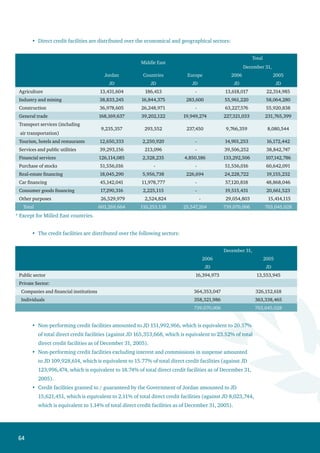 65
Direct credit facilities granted against real estate collaterals amounted to JD 248,313,000 as of
December 31, 2006 (against JD 204,944,000 as of December 31, 2005).
The fair value of guarantees presented as collaterals against granted credit facilities amounted to
JD 263,246,032 as of December 31, 2006 (against JD 295,817,000 as of December 31, 2005).
The balance of non-performing loans transferred off-balance sheet amounted to JD 25,524,291 as
of December 31, 2006 (against JD 45,795,314 for the year 2005). These loans are fully covered by
provisions and interest in suspense.
Provision for Impairment in Credit Facilities:
The movement on the provision for impairment in credit facilities was
as follows:
2006 2005 (Restated)
JD JD
Balance-beginning of the year 101,540,668 88,855,002
Subtracted from revenues during the year 2,295,230 19,738,505
Loans written-off * ( 29,131,451) (2,750,977)
Transferred from general banking risks reserve 590,687 -
Transferred to off-balance sheet items (12,550) (4,251,126)
Currency exchange differences 54,644 (50,736)
Balance-End of the Year 75,337,228 101,540,668
The provisions no longer needed due to settlements, debt collections, or offsetting against nonperforming
loans amounted to JD 15,184,113 as of December 31, 2006 (against JD 17,668,507 as of December 31,
2005).
Interest and Commission in Suspense
The movement on suspended interest and commission was as follows:
2006 2005
JD JD
Balance-beginning of the year 41,357,194 46,773,234
Add: Interest suspended during the year 6,896,646 7,516,788
Less: Interest transferred to revenues (2,339,837) (1,536,028)
Suspended interest written-off * (3,050,704) (7,058,062)
Transferred to off-balance sheet items ( 798,947) (4,338,738)
Balance-End of the Year 42,064,352 41,357,194
* This item represents the provision for the impairment in direct credit facilities and suspended interest
that was written off based on the Board of Directors decisions on March 6 and 7, 2007.
•
•
•
 
