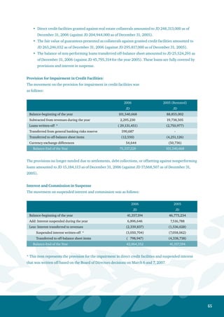 66
9. Available-for-Sale Financial Assets
The details of this item are as follows:
December 31,
2006 2005
JD JD
Quoted Available-for-Sale Financial Assets:
Treasury bills 28,284,574 13,458,536
Governmental bonds or bonds guaranteed by the
Government
50,831,529 58,704,362
Companies bonds and debentures 5,781,530 7,010,028
Other bonds 2,092,614 4,730,611
Companies shares 15,598,340 20,699,586
Total Quoted Available-for-Sale Financial Assets 102,588,587 104,603,123
Unquoted Available-for-Sale Financial Assets:
Companies bonds and debentures 4,973,825 4,099,000
Companies shares 14,353,994 11,543,584
Total Unquoted Available-for-Sale Financial Assets 19,327,819 15,642,584
Total Available-for-Sale Financial Assets 121,916,406 120,245,707
Bonds and Treasury Analysis:
Fixed return 39,565,566 85,872,701
Variable return 52,398,506 2,129,836
91,964,072 88,002,537
There were investments in the amount of JD 19,327,819 as of December 31, 2006 (against JD
15,642,584 as of December 31, 2005) the fair value of which could not be reliably measured and
they are presented at cost.
10. Held-to-Maturity Investments - Net
This item consists of the following:
December 31,
2006 2005
JD JD
Quoted Financial Assets:
Treasury bills 3,200,000 2,000,000
Governmental bonds or bonds guaranteed by the
Government
62,081,969 56,984,251
Companies bonds and debentures 2,092,299 71,247
Total Quoted Financial Assets 67,374,268 59,055,498
Bonds Return Analysis:
Fixed return 67,303,969 58,984,251
Variable return 70,299 71,247
Total 67,374,268 59,055,498
•
 