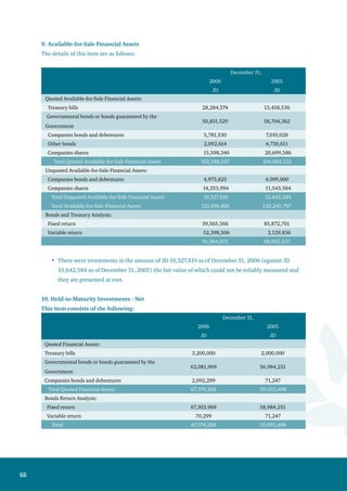 67
Financial assets held-to maturity become due as follows:
2006 2005
JD JD
During the year 5,222,000 12,589,433
From one to three years 16,909,474 16,967,339
More than three years 45,242,794 29,498,726
67,374,268 59,055,498
 