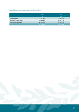 68
11. Investments in Unconsolidated Associated and Subsidiary Companies
The bank owns several associated companies as of December 31, 2006 and 2005 which its details is the following:
December 31,
Country Ownership Shareholders’ Equity Nature of Bank’s Share Calculation
Established in Percentage 2006 2005 Business of Profit Method
% JD JD %
Beach Hotels and Tourist Resorts
Company
Jordan 47 6,449,463 6,448,763 Hotel services 47 Equity
Liwan Company for Investment and
Tourism Amenities
Jordan 50 1,615,000 1,615,000 Hotel services 50 Equity
Development
and
Almawared for Development and
Investment
Jordan 31.145 3,459,967 3,459,967 investment 31.145 Equity
General Arab Insurance Co. Jordan 29.998 2,406,159 3,968,179 Insurance 29.998 Equity
Kuwait Real Estate Company * Lebanon 100 141,400 141,400 Real estate 100 Equity
Invest One Brokerage Emirates 25 485,625 - Investment 25 Equity
Ahluna for Social and Cultural Work
Company
Jordan 99.9 1,998,000 - Charity 99.9 Equity
Arab Printers Co. Jordan 48.823 - - Journalism 48.823 Equity
16,555,614 15,633,309
* The financial statements of Kuwait Real Estate Company have not been consolidated as the company is under liquidation and its
financial statements are considered immaterial compared to the consolidated financial statements.
The following is the summary of the movement on investments in associates :
The Bank’s Portion of Associates Assets and Liabilities
2006 2005 2006 2005
JD JD JD JD
Balance - beginning of the year 15,633,309 3,490,874 Current assets 11,461,327 8,318,254
Additions 2,484,325 12,065,663 Non-current assets 6,912,252 10,597,183
Bank’s portion from profit for the year - 76,772 Current liabilities 615,061 992,963
Sales of shares (1,562,020) - Non-current liabilities 1,202,904 2,289,165
Balance - End of the Year 16,555,614 15,633,309 Net Value 16,555,614 15,633,309
 
