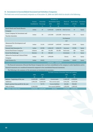 69
12. Fixed Assets - Net
The details of this item are as follows:
				 For the Year Ended December 31, 2006
Furniture,
Fixtures and
Equipment
Land Buildings Vehicles Computers Other Total
JD JD JD JD JD JD JD
Cost:
Balance - beginning of the year 12,007,998 28,810,537 21,478,708 1,424,780 8,373,958 533,184 72,629,165
Additions 156,896 244,384 3,267,247 238,803 736,749 41,218 4,685,297
Disposals (62,700) (194,468) (703,346) (278,429) (579,480) - (1,818,423)
Balance - End of the year 12,102,194 28,860,453 24,042,609 1,385,154 8,531,227 574,402 75,496,039
Accumulated Depreciation:
Balance - beginning of the year - 4,273,519 15,906,246 913,038 5,865,358 - 26,958,161
Additions - 695,659 1,250,685 138,699 532,515 - 2,617,558
Disposals - (43,771) (595,279) (245,074) (36,539) - (920,663)
Balance - End of the year - 4,925,407 16,561,652 806,663 6,361,334 - 28,655,056
Net Book Value of Fixed Assets 12,102,194 23,935,046 7,480,957 578,491 2,169,893 574,402 46,840,983
Down payments on fixed assets purchases - - 2,622,267 - - - 2,622,267
Balance - End of the Year 12,102,194 23,935,046 10,103,224 578,491 2,169,893 574,402 49,463,250
Cost: For the Year Ended December 31, 2005
Balance - beginning of the year 20,808,613 26,203,123 18,095,264 1,261,993 5,735,636 487,221 72,591,850
Addition resulting from merging with
Philadelphia Bank
- 4,010,742 2,314,515 202,310 1,528,328 - 8,055,895
Additions 460,212 5,553 1,915,604 49,500 1,548,898 45,963 4,025,730
Disposals (9,260,827) (1,408,881) (846,675) (89,023) (438,904) - (12,044,310)
Balance - End of the year 12,007,998 28,810,537 21,478,708 1,424,780 8,373,958 533,184 72,629,165
Accumulated Depreciation:
Balance - beginning of the year - 3,495,678 13,475,153 678,450 4,284,477 - 21,933,758
Addition resulting from merging with
Philadelphia Bank
- 156,840 1,487,799 198,278 1,440,265 - 3,283,182
Additions - 812,959 1,251,588 111,548 572,560 - 2,748,655
Disposals - (191,958) (308,294) (75,238) (431,944) - (1,007,434)
Balance - End of the year 0 4,273,519 15,906,246 913,038 5,865,358 - 26,958,161
Net Book Value of Fixed Assets 12,007,998 24,537,018 5,572,462 511,742 2,508,600 533,184 45,671,004
Down payments on fixed assets purchases - 1,005,429 25,311 - - - 1,030,740
Balance - End of the Year 12,007,998 25,542,447 5,597,773 511,742 2,508,600 533,184 46,701,744
- Fixed assets as of December 31, 2006 include an amount of JD 17,073,772 representing fully depreciated fixed assets against JD
10,136,230 as of December 31, 2005.
 