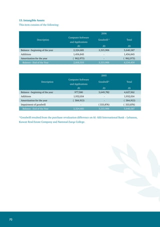71
14. Other Assets
This item consists of the following:
December 31,
2006 2005
JD JD
Real estate for sale * 2,800,927 2,430,584
Real estate seized by the Bank against debts ** 21,925,141 16,773,714
Inter-branch balances 2,718,929 1,113,974
Accrued interest and commissions and present value
difference on long-term financial liabilities
22,765,306 25,010,081
Prepaid income taxes - 11,315
State Security Court (Note 19) - 6,371,536
Foreclosed real estate sold-present value 3,139,361 4,866,299
Advances to employees 170,984 168,317
Revenue stamps 171,619 123,437
Other receivables 448,917 67,674
Refundable deposits 124,793 136,631
Prepaid expenses 2,246,197 2,448,014
Prepaid rents 486,943 401,888
Checks and transfers under collection 3,371,668 2,971,735
Certificate of Alkoshan prizes 289,552 -
Other debit balances 5,009,629 2,475,386
Total 65,669,966 65,370,585
* The fair value of real estate for sale as of December 31, 2006 was JD 2,986,892 (against JD 2,631,022 as
of December 31, 2005). The fair value of real estate for sale is evaluated by property experts.
** The movement on real estate seized by the Bank against debts was as follows:
2006 2005
JD JD
Balance - beginning of the year 16,773,714 15,343,865
Additions 8,416,258 9,502,330
Disposals (3,264,231) (7,858,648)
Loss on property impairment (600) (213,833)
Balance - End of the Year 21,925,141 16,773,714
- According to the instructions of the Central Bank of Jordan, real estates sized by the Bank against
debts due from customers should be sold within two years from the date of their acquisition. In
exceptional cases, the Central Bank of Jordan may extend this period to two more years as maximum.
 