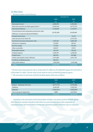72
15. Banks and Financial Institutions Deposits
This item consists of the following :
December 31, 2006 December 31, 2005
Inside Outside Inside Outside
Jordan Jordan Total Jordan Jordan Total
JD JD JD JD JD JD
Current accounts and demand deposits 4,188,373 11,649,376 15,837,749 9,605,629 7,844,758 17,450,387
Deposits maturing:
Deposits due within 3 months 25,561,867 46,688,032 72,249,899 26,023,623 26,555,342 52,578,965
Deposists more than one year 150,000,000 - 150,000,000 150,000,000 - 150,000,000
Total 179,750,240 58,337,408 238,087,648 185,629,252 34,400,100 220,029,352
16. Customers Deposits
This item consists of the following :
December 31,
2006 2005
JD JD
Current accounts and demand deposits 285,032,162 293,382,548
Saving accounts 67,117,671 70,224,019
Time and notice deposits 711,348,623 675,843,619
Qoushan certificates of deposit 12,293,679 14,734,795
Certificates of deposit 14,180,000 17,274,000
Total 1,089,972,135 1,071,458,981
Public sector deposits inside Jordan amounted to JD 78,666,451, which is equivalent to 7.22% of total deposits as
of December 31, 2006 (against JD 113,782,647, which is equivalent to 10.62 % of total deposits as of December 31,
2005).
Non-interest bearing deposits amounted to JD 263,933,558, which is equivalent to 24.21% of total deposits as of
December 31, 2006 (against JD 219,794,290 which is equivalent to 20.51% of total deposits as of December 31,
2005).
Restricted deposits amounted to JD 6,403,910 which is equivalent to 0.59% of total deposits as of December 31,
2006 (against JD 18,382,257 which is equivalent to 1.72% as of December 31, 2005).
Dormant accounts amounted to JD 34,125,721 as of December 31, 2006 (against JD 37,075,632 as of December 31,
2005).
Restricted fund deposits amounted to JD 713,278 which is equivalent to 0.07 % of total deposits as of December 31,
2006 (against JD 18,431,586, which is equivalent to 1.72 % as of December 31, 2005).
•
•
•
•
•
 