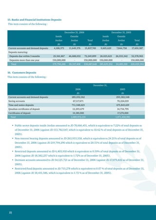 73
17. Cash Margins
This item consists of the following:
December 31,
2006 2005
JD JD
Cash margins on direct credit facilities 75,455,872 78,657,141
Cash margins on indirect credit facilities 53,695,871 62,097,941
Marginal deposits 4,457,520 2,508,581
Other margins 820,658 589,357
Total 134,429,921 143,853,020
18. Borrowed Funds
This item consists of the following:
Number of Installments
Amount Total Remaining
Frequency of
Installments
Guarantees
Interest
Rate
Year 2006 JD %
Jordan Mortgage Refinance Co. * 5,000,000 1 1
one-time
payment upon
maturity
5.95%
Jordan Mortgage Refinance Co. * 1,500,000 14 6
JD 250,000
Semi annual 6.213%
Local banks (current account of a subsidiary) ** 14,937,196 - - - 7.75%
Total 21,437,196
* Collaterals against loans submitted by the Jordan Mortgage Refinance Company amounted to JD 14,900,953 as of
December 31, 2006.
These funds are re-borrowed as housing loans at annual interest rates ranging from 6.5% to 8.5% according to the
funding percentages ranging from 60% to 80%.
** This item represents overdraft accounts with a ceiling of JD 15,000,000 granted to a subsidiary by few local banks
with annual interest at a rate of 7.75% calculated on a daily basis but recorded monthly. These credit facilities are granted
against the company’s guarantee.
Number of Installments
Amount Total Remaining Installments Interest Rate
Year 2005 JD
Jordan Mortgage Refinance Co. * 724,179 1 1
one-time payment upon
maturity
5.50%
Jordan Mortgage Refinance Co. * 676,000 1 1
one-time payment upon
maturity
5.50%
Jordan Mortgage Refinance Co. * 5,000,000 1 1
one-time payment upon
maturity
5.95%
Jordan Mortgage Refinance Co. * 2,000,000 16 8 JD 250,000 Semi annual 6.213%
Total 8,400,179
* Collaterals against loans submitted by the Jordan Mortgage Refinance Company amounted to JD 18,306,788 as of
December 31, 2005.
These funds are re-borrowed as housing loans at annual interest rates ranging from 6.5% to 8.5% according to the funding
percentage ranging from 60% to 80%.
 
