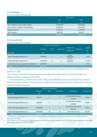 74
19. Various Provisions
This item consists of the following:
Provisions
Balance
Beginning of the
Year
Resulting
from Merging
Philadelfia
Bank
Additions Disposals
Returned to
Income
Reconconciliation
of Philadelphia
Bank Provisions **
Balance
End of the
Year
JD JD JD JD JD JD JD
Year 2006
Provision for staff indemnity 2,542,610 - 416,185 (423,368) - - 2,535,427
Provision for foreign currencies 312,462 - 105,597 - - - 418,059
Provision for legal claims 705,619 - - (53,340) - (493,950) 158,329
Other provisions * 7,064,852 - - (19,781) - (6,908,904) 136,167
10,625,543 - 521,782 (496,489) - (7,402,854) 3,247,982
Year 2005
Provision for staff indemnity 2,331,831 - 525,820 (315,041) - - 2,542,610
Provision for foreign currencies 170,264 - 142,198 - - - 312,462
Provision for legal claims 249,768 503,291 - (6,500) (40,940) - 705,619
Other provisions * 166,881 6,908,904 4,504 - (15,437) - 7,064,852
2,918,744 7,412,195 672,522 (321,541) (56,377) - 10,625,543
* Other provisions consist of the following :
December 31,
2006 2005
JD JD
Provision for credit facilities- - 6,093,851
Philadelphia Bank
Provision for contingent
liabilities - Philadelphia Bank
- 815,053
Other 136,167 155,948
136,167 7,064,852
** It was agreed with the Central Bank of Jordan to settle Philadelphia Bank accounts at the end of the year 2006, and
close them in the balance of provisions and collections thereon.
20. Income Tax Provision
A. Provision for income tax:
The movement on the provision for income tax was as follows:
2006 2005 (Restated)
JD JD
Beginning balance 6,302,182 585,469
Transferred from Philadelphia Bank (3,893) 9,410
Income tax paid (4,520,260) (852,714)
Income tax for the year 9,815,359 7,992,731
Transfered from prepaid income tax - (1,432,714)
Ending Balance 11,593,388 6,302,182
 