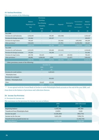 75
Income tax in the income statement for the year consists of the following:
2006 2005 (Restated)
JD JD
Accrued income tax on the year’s profit 9,815,359 7,992,731
Accrued income tax on prior years’ profit 18,183 -
Deferred tax assets for the year * (468,619) (385,495)
Amortization of deferred tax assets/liabilities 815,107 1,264,288
Balance - End of the Year 10,180,030 8,871,524
A final settlement with the income tax authorities has been reached for Jordan branches up to the year 2004.
Moreover, the Income Tax Department has reviewed the Bank’s records for the year 2005 but no final decision has
been reached yet.
A final settlement with the Income Tax and Value-Added Tax Department has been reached for Palestine branches
up to the end of the year 2005.
A final tax settlement has been reached for the subsidiary company in Lebanon up to the end of the year 2003.
A final tax settlement has been reached for the Bank’s branches in Cyprus up to the end of the year 2005.
b. Deferred Tax Assets / Liabilities:
The details of this item are as follows:
2006
Accounts Included
Beginning
Balance
Additions
Amounts
Released
Balance End
of the Year
Deferred Tax
JD JD JD JD JD
a. Deferred Tax Assets
Prior years’ provision for non-performing loans 11,388,058 586,625 (1,459,829) 10,514,854 3,406,673
Suspended interest 2,730,883 650,314 (260,148) 3,121,049 894,617
Impairment loss in real estate 1,395,481 600 (246,116) 1,149,965 402,488
Provision for foreign currencies 310,624 105,597 - 416,221 145,677
Provision for lawsuits against the Bank 208,828 - (50,499) 158,329 51,673
Provision for staff indemnity 1,880,778 241,146 (228,482) 1,893,442 621,249
Other provisions 155,948 - (19,781) 136,167 39,031
18,070,600 1,584,282 (2,264,855) 17,390,027 5,561,408
b. Deferred Tax Liabilities *
Cumulative change in fair value of available-for-sale financial assets
14,041,093 - (11,522,489) 2,518,604 746,936
14,041,093 - (11,522,489) 2,518,604 746,936
•
•
•
•
•
 