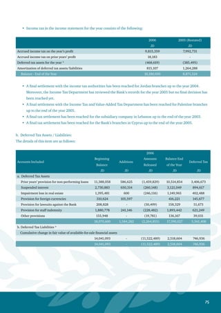 76
2005
Beginning
Balance as
of January 1,
2005
Additions
Amounts
Released
Balance End
of the Year
Deferred Tax
(Restated)
Accounts Included JD JD JD JD JD
a. Deferred Tax Assets
Prior years’ provision for non-performing loans 13,037,290 251,260 (1,900,492) 11,388,058 3,752,371
Suspended interest 2,496,026 334,268 (99,411) 2,730,883 813,612
Impairment loss on real estate 1,658,512 58,512 (321,543) 1,395,481 488,418
Provision for foreign currencies 168,426 142,198 - 310,624 108,718
Provision for lawsuits against the Bank 249,768 - (40,940) 208,828 70,015
Provision for staff indemnity 1,725,438 412,816 (257,476) 1,880,778 628,301
Other provisions 166,878 4,504 (15,434) 155,948 46,461
19,502,338 1,203,558 (2,635,296) 18,070,600 5,907,896
b. Deferred Tax Liabilities *
Cumulative change in fair value of available-
for-sale financial assets 3,785,534 10,657,243 (401,684) 14,041,093 3,446,253
3,785,534 10,657,243 (401,684) 14,041,093 3,446,253
* Deferred tax liabilities include JD 746,936 against JD 3,446,253 for the previous years resulting from the revaluation
gains on available-for-sale financial assets presented at a net amount within the cumulative change in fair value under
equity.
The movement on deferred tax assets / liabilities was as follows:
2006 2005 (Restated)
Description Assets Liabilities Assets Liabilities
JD JD JD JD
Beginning balance 5,907,896 3,446,253 6,786,689 917,215
Additions during the year 468,619 - 385,495 2,616,562
Deductions (815,107) (2,699,317) (1,264,288) (87,524)
Ending Balance 5,561,408 746,936 5,907,896 3,446,253
 