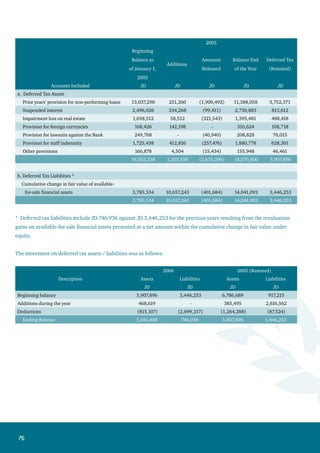 77
22. Paid-up Capital, Share Premium and Treasury Shares
In its extraordinary meeting held on April 25, 2005, the Bank’s General Assembly of Shareholders
decided to increase the Bank’s capital by JD 25 million through distributing 6 million free shares by
capitalizing the foreign branches reserve balance of JD 4,550,000 and an amount of JD 1,450,000 from
the share capital premium as of December 31, 2004, in addition to allocating 6 million shares at JD 1 each
without premium to original shareholders (the actual shares subscribed by the shareholders amounted
to 5,770,434 shares, offered for public subscription 229,566 shares. This resulted in a share premium of
JD 937,318) and to offer 500,000 shares without premium to employees. They also decided to offer 12/5
million shares for private subscription at JD 4 each with a premium of JD 3 each. On May 8, 2005, the
Bank obtained the approval of the Minister of Industry and Trade, as well as that of the General Assembly
c. A summary of the reconciliation between declared income and taxable income:
2006 2005
JD JD
Declared income 30,409,125 34,300,594
Tax exempted income ( 11,097,191) (15,219,692)
Un-deductible expenses 12,473,100 7,668,311
Taxable Income 31,785,034 26,749,213
Income Tax Percentage 30.9% 29.9%
-The income tax rate for banks in Jordan is 35% while the income tax rate in the countries where the Bank has
investments or branches ranges from 15% to 35%.
21. Other Liabilities
This item consists of the following:
December 31,
2006 2005
JD JD
Accepted cheques 6,826,543 14,238,696
Unearned interest and commission 1,269,318 2,329,956
Unearned revenue 45,252 58,336
Accrued interest - not paid 5,028,709 3,711,570
Temporary deposits 3,238,858 2,961,819
Checks and transfers-delayed payment 829,574 879,596
Trading contracts revaluation 12,991 885
Other liabilities 29,412 126,769
Unearned rents revenues 3,332 30,940
Accrued expenses-not paid 1,772,679 1,705,138
Other accounts payable 3,632,415 2,206,125
Brokerage customers 4,842,179 -
Provision for scientific research 514,917 289,151
Provision for Technical and Vocational Training Support Fund fees 229,896 270,508
Provision for universities fees 236,879 281,306
Board of Directors’ remunerations 65,000 65,000
28,577,954 29,155,795
 