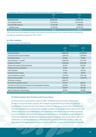 78
of Shareholders’, in addition to the approval of the Securities Commission on June 1, 2005.
According to the resolution of the General Assembly of shareholders in their extraordinary meeting
held on May 3, 2006, it was decided to increase the Bank’s capital by JD 17 million through capitalizing
part of share premium and distributing it as free shares to the Bank’s shareholders so that the Bank’s
capital became JD 102 million. Moreover, the Bank obtained the approval of the Ministry of Industry and
trade and that of the General Assembly on May 11, 2006, in addition to the approval of the Securities
Commission on May 24, 2006. According to the resolution of the General Assembly of Shareholders in
their extraordinary meeting held on May 3, 2006, 8 million shares were allocated to the strategic partner
(Capital Towers Company) at JD 3.375 per share. The whole amount was paid during September 2006 so
for the Bank’s capital to become JD 110 million as of December 31, 2006. The Bank obtained the approval
of the Ministry of Trade and Industry and that of the General Assembly of shareholders on May 11, 2006,
in addition to the approval of the Securities Commission June 29, 2006.
a. The details of the increase in capital are as follows:
December 31,
2006 2005
JD JD
Capital as of the end of the year 110,000,000 82,311,249
Number of issued shares 110,000,000 82,311,249
Par value per share 1 1
Share premium 43,272,534 32,903,037
In their extraordinary meeting held on May 3, 2006, the General Assembly of shareholders decided to pay
cash dividends at a rate of 15% of the paid – up capital, equivalent to JD 12,750,000.
b. Treasury Stock
Treasury Stock (at cost) as of the end of the current year represents 1,681,060 shares valued at JD
4,972,239 as of December 31, 2006.
23. Reserves
The details of the reserves as of December 31, 2006 are as follows:
a. Statutory Reserve
This account represents the accumulated amount of appropriations from income before tax at 10% per
year according to the Banking Law. This amount is not to be distributed to shareholders.
b. Voluntary Reserve
This account represents the accumulated amount of appropriations from income before tax at a
maximum rate of 20% during the year and previous years.
The voluntary reserve is to be used according to a resolution by the Board of Directors. The General
Assembly has the right to distribute this reserve or any portion therefrom as dividends to shareholders.
 