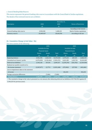 80
25. Retained Earnings
The details of this item are as follows:
2006 2005 (Restated)
JD JD
Beginning balance 22,095,836 4,585,109
Income for the year 20,223,290 25,400,499
Effects of implementing deferred tax liabilities 9,332 2,874,713
Dividends paid (12,750,000) (3,000,000)
Realized income from available-for-sale financial assets - ( 37,434)
Transfers to reserves ( 5,627,852) (7,726,512)
Foreign currency exchange differences (3,616) (539)
Ending Balance 23,946,990 22,095,836
Included in retained earnings is an amount of JD 5,561,408 restricted by the Central Bank of Jordan against
deferred tax assets as of December 31, 2006 (JD 5,907,896 as of December 31, 2005).
•
26. Minority Interest
This item consists of the following:
December 31, 2006 December 31, 2005
Percentage of
Minority
Portion
Minority
Portion
Percentage of
Minority
Portion
Minority
Portion
Minority
Interest*
of Net
Income
of Net Assets
Minority
Interest *
of Net
Income
of Net Assets
% JD JD % JD JD
Al - Ahli International Bank - Lebanon 2.787 5,805 1,300,348 2.787 28,571 1,294,543
5,805 1,300,348 28,571 1,294,543
* Minority interest in the subsidiary’s capital (Al-Ahli International Bank- Lebanon) is 2.787 % of capital while
maintaining 11.51% of capital advances.
 