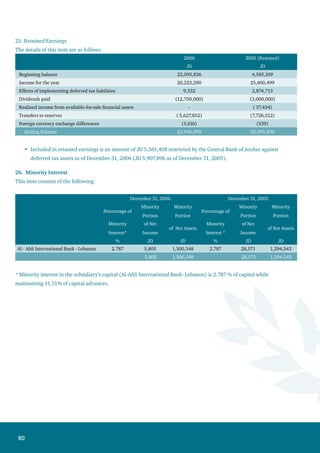 81
27.	 Interest Income
This item consists of the following:
2006 2005
JD JD
Direct Credit Facilities:
Discounted bills 4,463,170 3,900,116
Overdraft accounts 13,175,444 13,869,438
Loans and advances 31,506,076 20,225,191
Credit cards 578,078 223,995
Revenues from Balances at Banks:
Balances at central bank and difference of present value for long-
term financial liabilities
11,099,179 31,081,355
Balances and deposits at banks and
financial institutions 15,632,748 10,816,752
Financial Instruments:
Trading financial assets 888,357 556,568
Available-for-sale financial assets 7,730,747 4,723,382
Held-to-maturity financial assets 4,665,979 5,381,258
89,739,778 90,778,055
28.	 Interest Expense
This item consists of the following:
2006 2005
JD JD
Banks and financial institutions deposits 4,208,340 1,196,236
Customers Deposits:
Current and demand deposits 482,984 809,445
Saving accounts 873,607 847,944
Time and notice deposits 30,854,646 23,740,050
Certificates of deposit 904,007 544,789
Qushan certificates 305,501 435,807
Cash margins 3,356,530 2,469,048
Borrowed funds 415,967 501,634
Deposit guarantee fees 1,047,654 1,317,229
42,449,236 31,862,182
 