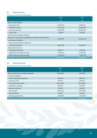 82
29. Commission Revenue – Net
This item consists of the following:
2006 2005
JD JD
Direct credit facilities 4,509,138 3,584,846
Indirect credit facilities 9,805,773 11,236,003
Other commissions 910,415 1,331,944
Debit commissions ( 486,611) ( 386,647)
14,738,715 15,766,146
30. Income from Trading Financial Assets
This item consists of the following:
Year 2006
Realized (Loss) Unrealized (Loss) Dividends Income Total
JD JD JD JD
Companies shares (1,079,515) (3,703,129) 254,127 (4,528,517)
Treasury and bonds - 2,716 - 2,716
Derivatives 2,149 - - 2,149
( 1,077,366) (3,700,413) 254,127 (4,523,652)
Year 2005
Realized Profit Unrealized (Loss) Dividends Income Total
Companies shares 3,180,030 (1,304,036) 45,958 1,921,952
Derivatives 85,034 - - 85,034
3,265,064 (1,304,036) 45,958 2,006,986
31. Income from Available-for-Sale Financial Assets
This item consists of the following:
2006 2005
JD JD
Dividend income 961,315 575,550
Income from the sale of available-for-sale financial assets 3,289,865 361,728
Less : Impairment in available-for-sale investments - (416,234)
4,251,180 521,044
 