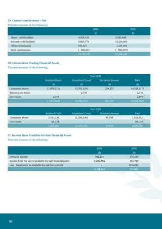 83
32. Other Revenue
This item includes the following:
2006 2005
JD JD
Rental of safe deposit boxes 58,309 51,753
Gains and losses from trading in contracts
and derivatives 11,149 40,637
Provision for impairment in credit facilities recovered* 1,655,863 2,853,242
Recovered interest in suspense ** 2,627,450 1,778,073
Credit cards 1,530 5,211
Portfolio management 70,403 524,147
Brokerage commissions 4,900,472 6,690,566
Recovered from debts written off 494,867 453,299
Income from checkbooks 109,716 150,676
Grants revenue - 751,158
Cash differences 5,575 11,155
Real - estate rent 146,421 182,743
Income from the sales of assets 617,617 2,095,460
Other income 1,078,781 529,048
11,778,153 16,117,168
* The following is the movement on the provision for the impairment in direct credit facilities:
2006 2005
JD JD
Provision for direct credit facilities recovered (relating to off-
balance sheet items)
1,655,863 1,062,799
Provision for direct credit facilities recovered (relating to
accounts transferred from Philadelphia Bank)
- 1,790,443
1,655,863 2,853,242
** The following are the details of recovered interest in suspense:
2006 2005
JD JD
Interest in suspense recovered from on-balance sheet items
(Note 8)
2,339,837 1,536,028
Interest in suspense recovered from off-balance sheet items 287,613 242,045
2,627,450 1,778,073
 
