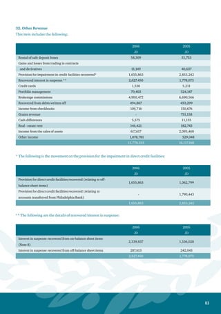 84
33.	 Employees Expenses
This item includes the following:
2006 2005
JD JD
Salaries, bonuses and employees’ benefits 19,434,804 18,585,294
Bank’s share of social security 1,758,314 1,611,891
Bank’s share of provident fund 1,014,412 935,555
End-of-service indemnity 416,185 525,820
Medical expenses 1,376,140 1,152,095
Staff training expenses 311,538 281,441
Travel expenses 332,076 351,700
Employees life insurance 193,814 130,009
Employees meals 200,750 161,876
Employees uniforms 28,357 28,170
25,066,390 23,763,851
 