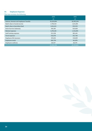 85
34.Other Expenses
This item consists of the following:
2006 2005
JD JD
Insurance 724,152 780,285
Security 201,536 175,540
Maintenance and repairs 1,797,374 1,672,702
Rent and key money 873,633 805,689
Utilities 569,427 390,899
Fees and subscriptions 2,308,405 1,900,701
Legal fees and expenses 511,180 1,056,225
Telephone and postage 517,905 731,189
Stamps 175,790 101,249
Stationery and printing 1,040,999 938,967
Entertainment 75,491 96,050
General Assembly meeting expenses 267,263 235,197
Engineering and technical consultations 1,689,586 1,371,258
Real estate appraisal expenses 68,626 35,934
Advertisement 1,886,630 1,464,625
Professional fees 216,595 249,559
Transportation 420,301 447,467
Cash differences 1,943 2,136
Loss of real estate impairment 600 213,833
Loss of real estate held-for-sale impairment - 48,184
Loss on sale of fixed assets 72,624 100,437
Donations 342,277 389,607
Other expenses 147,930 245,250
Scientific research provision 225,766 270,193
Technical and Vocational Education and Training Support Fund
fees
221,537 269,585
Provision for universities fees 225,766 270,193
Board of Director’s remunerations 65,000 65,000
14,648,336 14,327,954
 