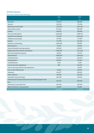 86
35. Earnings Per Share - Bank Shareholders
The details of this items are as follows:
2006 2005
JD JD
A: Basic Earnings per Share :
Income for the year 20,223,290 25,400,499
Weighted average number of shares 105,835,616 102,000,000
Earnings Per Share 0.191 0.25
B: Diluted Earnings per Share :
Income for the year 20,223,290 25,400,499
Weighted average number of shares 104,154,556 100,318,920
Diluted Earnings per Share - Bank Shareholders 0.194 0.253
36. Cash and Cash Equivalents
The details of this items are as follows:
2006 2005
JD JD
Balances at central banks due within 3 months 148,710,115 405,470,097
Add: Balances at banks and financial institutions due within
3 months
405,446,094 334,952,872
Less: Banks and financial institutions deposits due within 3
months
(88,087,648) (70,029,352)
Restricted balances ( 9,650,077) ( 9,677,850)
456,418,484 660,715,767
37. Transactions with Related Parties
The Bank’s consolidated financial statements include the Bank’s financial statements (Jordan branches) and the financial
statements of the following subsidiaries and associates:
Paid-up Capital
Percentage December 31,
Company’s Name of Ownership 2006 2005
% JD JD
Al- Ahli International Bank 97.921 3,386,269 3,386,269
Beaches Hotels and Tourist Spas Co. 47 10,000,000 10,000,000
National Micro Finance Co. 100 2,500,000 750,000
Zarqa National College 100 800,000 800,000
Al-Liwan for Hotels and Tourist Utilities Co. 50 3,400,000 3,400,000
Resources Company for Development and Investment 31.145 11,000,000 11,000,000
Arab Printers Co. 48.823 1,625,000 1,625,000
General Arab Insurance Co. 29.998 4,000,000 2,000,000
Invest One Financial Brokerage Company 25 1,942,500 -
Al - Ahli Financial Brokerage Company 100 20,000,000 -
Ahluna for Social and Cultural Work Company 99.9 2,000,000 -
The Bank entered into transactions with sister companies, major shareholders, Board of Directors, and executive
management within the normal banking practices and according to the commercial interest and commission rates.
 