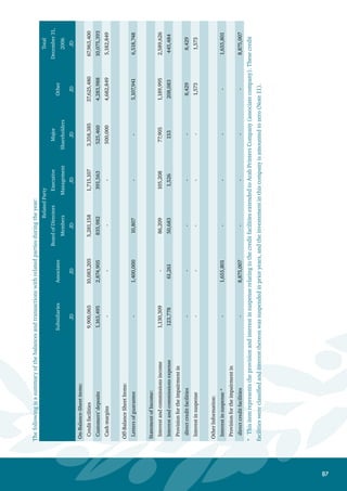 88
RelatedPartyTotal
SubsidiariesAssociates
BoardofDirectors
Members
Executive
Management
Major
Shareholders
Other
December31,
2005
JDJDJDJDJDJDJD
On-Balance-Sheetitems:
Creditfacilities156,95713,176,936134,284824,083455,92040,634,07955,382,259
Customers’deposits916,1214,025,1115,538,287241,9604,862,0296,631,25622,214,764
Cashmargins----500,0003,089,7523,589,752
Off-BalanceSheetItems:
Lettersofguarantee-1,312,521--220,0008,005,7469,538,267
StatementofIncome:
Interestandcommissionsincome155,7601,5501,76635,25137,415881,4051,113,147
Interestandcommissionsexpenses30,60373,28595,04010,71957,391197,498464,536
Provisionfortheimpairmentin
directcreditfacilities-4,097,878----4,097,878
Interestinsuspense-48,440---83,879132,319
OtherInformation:
Interestinsuspense-1,655,809---598,7092,254,518
Provisionfortheimpairmentin
directcreditfacilities-9,794,078---4,152,73013,946,808
ExecutivemanagementremunerationoftheBankanditssubsidiariesamountedtoJD1,820,371fortheyear2006(againstJD1,747,624fortheyear2005)inaddition
tobonusesandincentivesrelatedtoperformance.
 