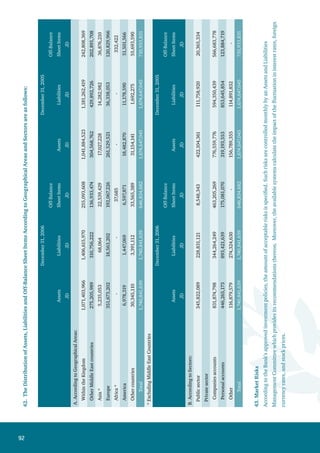 93
44. Interest Rate Risks
Interest rate risks arise from the likely impact of the changes in interest rates on the value of financial
instruments. The Bank is exposed to interest rate risks due to the incompatibility or existence of a gap
in the amounts of assets and liabilities according to the various maturities or revision of interest rates
within a certain period. Moreover, the Bank manages these risks by reviewing interest rates on assets and
liabilities through a risk management strategy.
Furthermore, the Bank manages interest rate risk relating to its assets or liabilities on an aggregate
basis. All interest rate risk exposure elements are considered when managing risks. During its periodic
meetings, the Assets and Liabilities Management Committee reviews the interest rate gaps report and
interest rate expectations report to identify short-term and long-term interest rate risks and make
decisions to limit these risks in light of the interest rates trend expectations through the adoption of some
or all of these methods:
Re-pricing deposits and/or loans
Changing the maturities and size of assets and liabilities sensitive to interest rates.
Buying and selling financial investments.
Using financial derivatives for interest rate hedging.
•
•
•
•
 