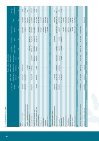 95
b.AsofDecember31,2005:
SubjecttoInterestRatesRisks
Lessthan
OneMonth
MoreThan1
MonthUpto3
Months
MoreThan
3MonthsUp
to6Months
Morethan
6MonthsUp
to1Year
From1Year
Upto3Years
Morethan
3Years
Non-Interest
Bearing
Total
Average
interest
rate
JDJDJDJDJDJDJDJD%
Assets:
Balancesatcentralbanks63,279,609240,928,10525,000,00012,402,96110,229,584-101,262,383453,102,6421.4-3
Balancesatbanksandfinancialinstitutions268,964,33964,197,759----1,790,774334,952,872.71-4.5
Depositsatbanksandfinancialinstitutions--982,223----982,2233.25
Tradingfinancialassets---1,195,19423,578665,8955,022,1496,906,8167
Directcreditfacilities-net134,546,91969,461,68179,543,27680,515,85281,119,90592,503,72722,455,806560,147,1663.19-10
Available-for-salefinancialassets--5,481,2374,312,32223,852,25754,356,72132,243,170120,245,7075.14-8
Held-to-maturityfinancialassets-net-2,000,0008,188,4142,401,01916,967,33929,498,726-59,055,4989
Investmentinaffiliates------15,633,30915,633,309-
Fixedassets-net------46,701,74446,701,744-
Intangibleassets------5,640,5875,640,587-
Otherassets------65,370,58565,370,585-
Deferredtaxassets------5,907,8965,907,896-
TotalAssets466,790,867376,587,545119,195,150100,827,348132,192,663177,025,069302,028,4031,674,647,045
LiabilitiesandShareholders’Equity
Banksandfinancialinstitutionsdeposits62,114,6407,914,712---150,000,000-220,029,3523-1
Customers’deposits583,161,278138,848,53341,043,21273,831,52014,780,148-219,794,2901,071,458,9814.5-2.75
Cashmargins23,118,93123,752,47418,043,28046,464,73329,890,320275,2762,308,006143,853,0207.5-1
Borrowedfunds1,400,179250,000-250,0001,000,0005,500,000-8,400,1796.21-4
Variousprovisions------10,625,54310,625,543-
Incometaxprovision------6,302,1826,302,182-
Otherliabilities------29,155,79529,155,795-
Deferredtaxliabilities------3,446,2533,446,253-
Minorityinterest------1,294,5431,294,543-
Shareholders’equity------180,081,197180,081,197-
TotalLiabilitiesandShareholders’Equity669,795,028170,765,71959,086,492120,546,25345,670,468155,775,276453,007,8091,674,647,045
Sensitivitydifferenceofbalancesheetitems(203,004,161)205,821,82660,108,658(19,718,905)86,522,19521,249,793(150,979,406)-
Sensitivityofoff-balancesheetitems45,849,59013,099,8826,549,941----65,499,413
AccumulatedSensitivityDifferenceofInterestRates(157,154,571)61,767,137128,425,736108,706,831195,229,026216,478,81965,499,413-
 
