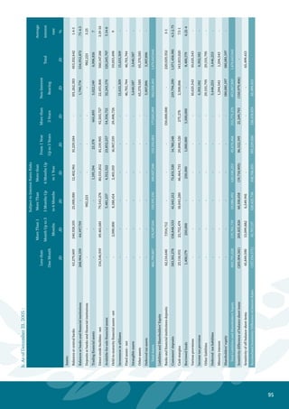 96
45. Liquidity Risks
Liquidity risk represents the Bank’s inability to make available the necessary funding to fulfill its
obligations on their maturities. To protect the Bank against these risks, management diversifies funding
sources, manages assets and liabilities, matches their maturities, and maintains an adequate balance of
cash and cash equivalents and marketable securities.
The Bank’s liquidity management policy aims at enhancing the procure ability of liquidity at the lowest
costs possible. Through managing liquidity, the Bank seeks to maintain reliable and stable funding
sources at a proper cost rate.
Management, measurement, and control of liquidity are conducted based on normal and emergency
conditions. This includes the analyses of the maturities of assets and various financial ratios.
Fund Sources: The Bank diversifies its funding sources to achieve financial flexibility and lower funding
costs.
Moreover, the Bank has a large client base comprising individuals and corporations. In addition, the
Bank’s ability to access cash markets, due to its financial strength, represents additional, available funding
sources.
The existence of the Bank in most of the cities of the country (41 branches) in addition to its branches
in Palestine and Cyprus and its subsidiary company in Lebanon enable the Bank to diversify its funding
sources and not to rely on one geographical area as a source of funding.
In order to comply with the instructions of the regulatory authorities, the Bank maintains part of its
customers’ deposits at central banks as a restricted cash reserve that can not be utilized except for
specifiedconditions and keeps liquidity ratios at levels higher than the minimum imposed by central
banks.
The contractual maturity dates of the assets and liabilities in the schedule have been determined based on
the remaining period from the date of the balance sheet until the contractual maturity dateregardless of
the actual maturities reflected by historical events relating to maintaining deposits and the availability of
liquidity.
 