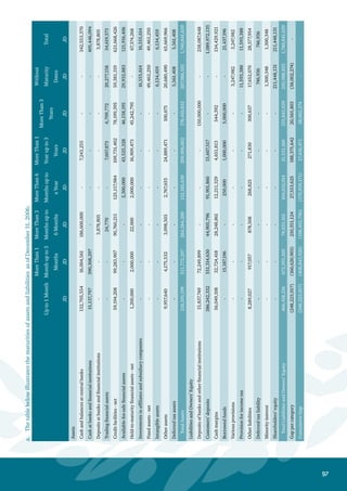 98
b.ThetablebelowillustratesthematuritiesofassetsandliabilitiesasofDecember31,2005:
Upto1Month
Morethan1
Monthupto3
Months
Morethan3
Monthsupto
6Months
Morethan6
Monthsupto
aYear
Morethan1
Yearupto3
Years
Morethan3
Years
Without
Maturity
Dates
Total
JDJDJDJDJDJDJDJD
Assets
Balancesatcentralbanks164,541,992240,928,10525,000,00012,402,96110,229,584--453,102,642
Balancesatbanksandfinancialinstitutions270,461,67264,491,200-----334,952,872
Depositsatbanksandfinancialinstitutions--982,223----982,223
Tradingfinancialassets---1,195,19423,578665,8955,022,1496,906,816
Creditfacilities-net134,546,91969,461,68179,543,27680,515,85281,119,90592,503,72722,455,806560,147,166
Available-for-salefinancialassets--5,481,2374,312,32223,852,25754,356,72132,243,170120,245,707
Held-to-maturityfinancialassets-net-2,000,0008,188,4142,401,01916,967,33929,498,726-59,055,498
Investmentsinaffiliatescompanies------15,633,30915,633,309
Fixedassets-net------46,701,74446,701,744
Intangibleassets------5,640,5875,640,587
Otherassets3,584,16110,869,7891,837,5212,944,41223,190,0813,740,32319,204,29865,370,585
Deferredtaxassets------5,907,8965,907,896
TotalAssets573,134,744387,750,775121,032,671103,771,760155,382,744180,765,392152,808,9591,674,647,045
LiabilitiesandOwners’Equity
Depositsofbanksandotherfinancialinstitutions62,114,6407,914,712---150,000,000-220,029,352
Customers’deposits802,849,940138,954,16141,043,21273,831,52014,780,148--1,071,458,981
Cashmargins25,426,93723,752,47418,043,28046,464,73329,890,320275,276-143,853,020
Borrowedfunds1,400,179250,000-250,0001,000,0005,500,000-8,400,179
Variousprovisions------10,625,54310,625,543
Provisionforincometax------6,302,1826,302,182
Otherliabilities16,376,9904,346,4242,544,4603,817,9921,521,252-548,67729,155,795
Deferredtaxliabilities------3,446,2533,446,253
Minorityinterest------1,294,5431,294,543
Shareholders’equity------180,081,197180,081,197
TotalLiabilitiesandOwners’Equity908,168,686175,217,77161,630,952124,364,24547,191,720155,775,276202,298,3951,674,647,045
Gappercategory(335,033,942)212,533,00459,401,719(20,592,485)108,191,02424,990,116(49,489,436)-
CumulativeGap(335,033,942)(122,500,938)(63,099,219)(83,691,704)24,499,32049,489,436--
 