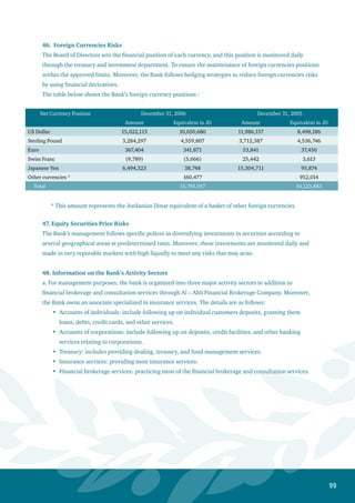 100
ThefollowingisinformationontheBank’sactivitysectorsaccordingtoactivities:
Total
December31,
IndividualsCorporationsTreasuryOther20062005
JDJDJDJDJDJD
Totalrevenues15,773,23019,326,52319,889,95021,009,90975,999,61296,213,005
Provisionforimpairmentincreditfacilities
grantedtocustomers---(2,295,230)(2,295,230)(19,738,505)
ResultsofSectors’Operations15,773,23019,326,52319,889,95018,714,67973,704,38276,474,500
Undistributableexpenses---(43,295,257)(43,295,257)(42,250,678)
Bank’sportionfromprofits(losses)ofaffiliates-----76,772
Incomebeforetaxes15,773,23019,326,52319,889,950(24,580,578)30,409,12534,300,594
IncomeTax---(10,180,030)(10,180,030)(8,871,524)
IncomefortheYear15,773,23019,326,52319,889,950(34,760,608)20,229,09525,429,070
OtherInformation
Sectors’assets446,265,173831,874,798-345,231,4021,623,371,3731,517,857,690
Investmentinaffiliates---16,555,61416,555,61415,633,309
Undistributableassets---100,914,652100,914,652141,156,046
TotalAssets446,265,173831,874,798-462,701,6681,740,841,6391,674,647,045
Sector’sLiabilities893,421,639344,264,249-228,240,4341,465,926,3221,559,755,213
Undistributableliabilities---274,915,317274,915,317114,891,832
TotalLiabilities893,421,639344,264,249-503,155,7511,740,841,6391,674,647,045
Capitalexpenditures15,010,57515,010,57512,339,074
Depreciationandamortization3,580,5313,580,5313,667,444
b.InformationonGeographicalDistribution:
ThissectorrepresentsthegeographicaldistributionoftheBank’soperations.Moreover,theBankoperatesmainlyinthekingdom,andthisrepresentsitslocal
operations.Additionally,theBankconductsinternationalactivitiesthroughitsbranchesinPalestine,CyprusandthesubsidiarycompanyinLebanon.
ThefollowingisthedistributionoftheBank’srevenuesandcapitalexpendituresaccordingtogeographicalsectors:
InsideKingdomOutsideKingdomTotal
200620052006200520062005
JDJDJDJDJDJD
Totalrevenues60,942,37283,219,43315,057,24012,993,57275,999,61296,213,005
Totalassets1,074,532,6601,041,884,523666,308,979632,762,5221,740,841,6391,674,647,045
Capitalexpenditures4,813,9724,900,53910,196,6037,438,53515,010,57512,339,074
 