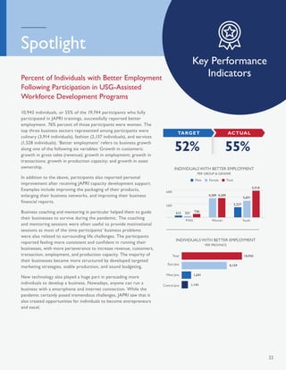 22
Spotlight
Key Performance
Indicators
10,943 individuals, or 55% of the 19,744 participants who fully
participated in JA...
