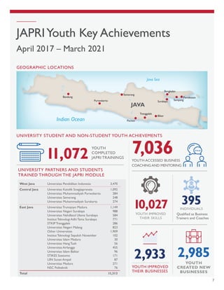 7
JAPRIYouth Key Achievements
April 2017 – March 2021
Trenggalek
Blitar
Pacitan
Semarang
Purwokerto
Bandung
Bangkalan
Samp...