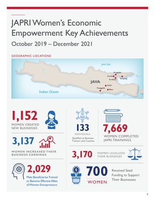 8
JAPRI Women’s Economic
Empowerment Key Achievements
October 2019 – December 2021
Trenggalek
Blitar
Kediri
Gresik
Bangkal...