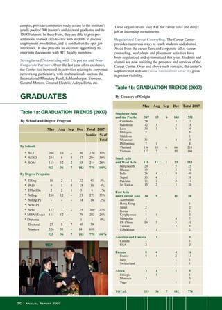 30 Annual Report 2007
These organizations visit AIT for career talks and direct
job or internship recruitments.
Regularized Career Counseling. The Career Center
provides numerous ways to reach students and alumni.  
Aside from the career fairs and corporate talks, career
counseling, workshops and placement activities have
been regularized and systematized this year. Students and
alumni are now realizing the presence and services of the
Career Center. Over and above such contacts, the center’s
sophisticated web site (www.careercenter.ait.ac.th) gives
it greater visibility.
campus, provides companies ready access to the institute’s
yearly pool of 700 master’s and doctoral graduates and its
15,000 alumni. In these Fairs, they are able to give pre-
sentations, to meet face-to-face with students to discuss
employment possibilities, and to conduct on the spot job
interviews.  It also provides an excellent opportunity to
enter into discussions with AIT faculty members.    
Strengthened Networking with Corporate and Non-
Corporate Partners. Over the last year of its existence,
the Center has increased its activities relating to corporate
networking particularly with multinationals such as the
International Monetary Fund, Schlumberger, Siemens,
General Motors, General Electric, Aditya Birla, etc.
Table 1a: GRADUATION TRENDS (2007)
By School and Degree Program		 	 	 	
GRADUATES
	 May	 Aug	 Sep	 Dec	 Total 2007
	 Number	 % of
		 Total
By School:	 	 	 	 	 	
	 *	 SET	 204 	 16 	 - 	 50 	 270 	 35%
	 *	 SERD	 234 	 8 	 5 	 47 	 294 	 38%
	 *	 SOM	 115 	 12 	 2 	 85 	 214 	 28%
	 	 	 553 	 36 	 7 	 182 	 778 	 100%
By Degree Program:
	 *	 DEng	 16 	 2 	 1 	 22 	 41 	 5%
	 *	 PhD	 9 	 1 	 5 	 15 	 30 	 4%
	 *	 DTechSc	 2 	 2 	 1 	 3 	 8 	 1%
	 *	 MEng	 238 	 12 	 - 	 23 	 273 	 35%
	 *	 MEng(P)	 - 	 - 	 - 	 14 	 14 	 2%
	 *	 MSc(P)	 	 	 	 	 	
	 *	 MSc	 177 	 7 	 - 	 25 	 209 	 27%
	 * MBA/(Exec)	 111 	 12 	 - 	 79 	 202 	 26%
	 * Diploma	 - 	 - 	 - 	 1 	 1 	 0%
	 	 Doctoral	 27 	 5 	 7 	 40 	 79
	 	 Masters	 526 	 31 	 - 	 141 	 698 	
	 	 	 553 	 36 	 7 	 182 	 778 	 100%
Table 1b: GRADUATION TRENDS (2007)	
		
By Country of Origin	 	 	 	 	
	 	 	 	 	
	 	 	 May	 Aug	 Sep	 Dec	 Total 2007
Southeast Asia
and the Pacific	 387 	 15 	 6 	 143 	 551
	 Cambodia	 28	 	 	 5	 33
	 Indonesia	 12	 1	 	 5	 18
	 Laos	 30	 1	 	 8	 39
	 Malaysia	 5	 	 	 	 5
	 Maldives	 1	 	 	 	 1
	 Myanmar	 31	 	 	 4	 35
	 Philippines	 7	 1	 	 	 8
	 Thailand	 136	 10	 6	 66	 218
	 Vietnam	 137	 2	 	 55	 194
	 	 	 	 	
South Asia
and West Asia	 118	 11	 1	 23	 153
	 Bangladesh	 20	 	 	 5	 25
	 Bhutan	 13	 	 	 3	 16
	 India	 26	 4	 1	 9	 40
	 Nepal	 33	 4	 	 1	 38
	 Pakistan	 11	 1	 	 2	 14
	 Sri Lanka	 15	 2	 	 3	 20
	 	 	 	 	
East Asia
and Central Asia	 34	 5		 11	 50
	 Azerbaijan	 	 	 	 	
	 Hong Kong	 1	 	 	 	 1
	 Japan	 2	 	 	 	 2
	 Korea	 1	 	 	 	 1
	 Kyrghyzstan	 1	 1	 	 	 2
	 Mongolia	 3	 	 	 4	 7
	 PR China	 24	 3	 	 5	 32
	 Taiwan	 1	 	 	 2	 3
	 Uzbekistan	 1	 1	 	 	 2
	 	 	 	 	
America and Canada	 3			 3
	 Canada	 1	 	 	 	 1
	 USA	 2	 	 	 	 2
Europe	 8	 4		 4	 16
	 France	 8	 4	 	 2	 14
	 Italy	 	 	 	 1	 1
	 Switzerland	 	 	 	 1	 1
Africa	 3	 1		 1	 5
	 Ethiopia	 	 1	 	 	 1
	 Morocco	 3	 	 	 	 3
	 Togo	 	 	 	 1	 1	
TOTAL	 553 	 36 	 7 	 182 	 778
 