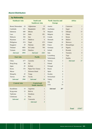 Asian Institute of Technology 33
Alumni Distribution
by Nationality	 	
	 Southeast Asia	 South and 	 North America and	 Africa
		 Southwest Asia	 Europe	
	 Brunei Darussalam	 10	 Afghanistan	 19	 Austria	 2	 Cameroon	 1	
	 Cambodia	 321	 Bangladesh	 899	 Azerbaijan	 5	 Egypt	 2	
	 Indonesia	 608	 Bhutan	 74	 Belgium	 12	 Ethiopia	 13	
	 Laos	 263	 India	 891	 Bulgaria	 2	 Ghana	 2	
	 Malaysia	 304	 Iran	 22	 Canada	 11	 Kenya	 4	
	 Myanmar	 471	 Maldives	 6	 Denmark	 10	 Malawi	 5	
	 Philippines	 874	 Nepal	 873	 Finland	 18	 Morocco	 4	
	 Singapore	 29	 Pakistan	 689	 France	 135	 Mozambique	 1	
	 Thailand	 4083	 Sri Lanka	 784	 Germany	 25	 Nigeria	 4	
	 Vietnam	 2030	 Stateless	 6	 Ireland	 3	 Rwanda	 1	
	        Sub-total	 8993	 Sub-total	 4263	 Italy	 5	 Tanzania	 8	
	 	 	 	 	 Luxemburg	 1	 Togo	 1	
	 	 	 	 	 Netherlands	 7	 Zambia	 1	
	 China	 677	 Australia	 2	 Norway	 3	        Sub-total	 47	
	 Hong Kong	 89	 Fiji	 1	 Poland	 1	 	 	
	 Japan	 85	 Kiribati	 1	 Portugal	 2	 	 	
	 Korea	 154	 Papua New Guinea	 9	 Russia	 1	 	 	
	 Macao	 7	 Solomon Island	 1	 Spain	 9	 	 	
	 Mongolia	 45	 Tonga	 1	 Sweden	 4	 	 	
	 Taiwan	 847	 Tuvalu	 1	 Switzerland	 2	 	 	
	       Sub-total	 1904	      Sub-total	 16	 Turkey	 6	 	
	 	 	 	 	 UK	 4	
	 	 	 	 	 USA	 19
	 Kazakhstan	 14	 Argentina	 1	      Sub-total	 287
	 Kyrgyzstan	 12 	 Bolivia	 1
	 Tajikistan	 1 	 Honduras	 1
	 Uzbekistan	 5 	 Peru	 1
	       Sub-total	 32 	 Venezuela	 1	 	 	 	
	 	 	       Sub-total	 5	 	 	 	 	
	 	 	 	
	 	 	 	 	 	 	 	
	 	 	 	 	 Total	 15547
	 East Asia	 Pacific
	 Central Asia	 Central and
		 South America
 