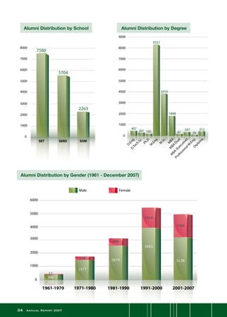34 Annual Report 2007
7580
5704
2263
407D.Eng.
D.Tech.Sc.
Ph.D.
M
.Eng.
M
.Sc.
M
BA
M
BA
Dual
M
BA
(Executive)
ProfessionalM
.Eng.Diplom
a
201 165
8331
3910
1898
47
247
29
312
SOMSERDSET
1961-1970 1971-1980 1981-1990 1991-2000 2001-2007
1000
0
2000
3000
4000
5000
6000
7000
8000
9000
1000
0
2000
3000
4000
5000
6000
7000
8000
1000
0
2000
3000
4000
5000
6000
Male Female
Alumni Distribution by School Alumni Distribution by Degree
Alumni Distribution by Gender (1961 - December 2007)
 