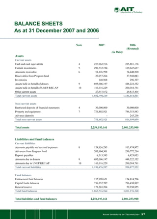 Asian Institute of Technology 37
	 Note	 2007		 2006		
				 (Restated)	
			 (in Baht)
Assets		 	
Current assets	 	 	 		
Cash and cash equivalents	 4	 257,962,516 	 225,881,176 	 	
Current investments	 5	 290,732,194 	 169,647,637 	 	
Accounts receivable	 6	 51,126,998 	 74,440,890 	 	
Receivables from Program fund	 	 20,057,266 	 37,948,043 	 	
Inventories	 	 140,968	 296,397 	 	
Assets held on behalf of donors	 9	 695,006,197 	 448,222,532 	 	
Assets held on behalf of UNEP RRC.AP	 10	 160,116,229 	 200,384,761 	 	
Other current assets	 	 27,647,872 	 29,833,405 	 	
Total current assets		 1,502,790,240 	 1,186,654,841 	 	
Non-current assets	 	 	 		
Restricted deposits of financial statements	 4	 30,000,000 	 30,000,000 	 	
Property and equipment	 7	 721,402,921 	 784,353,843 	 	
Advance deposits	 	 -	 245,216 	 	
Total non-current assets		 751,402,921 	 814,599,059 	 	
	
Total assets		 2,254,193,161 	 2,001,253,900 	 	
	
Liabilities and fund balances	 	 	 		
Current liabilities	 	 	 		
Accounts payable and accrued expenses	 8	 124,936,285 	 103,874,972 	 	
Advances from Program fund	 	 203,904,501 	 230,772,214 	 	
Deposit payables	 	 6,513,385 	 6,823,053 	 	
Amounts due to donors	 9	 695,006,197 	 448,222,532 	 	
Amounts due to UNEP RRC.AP	 10	 160,116,229 	 200,384,761 	 	
Total current liabilities		 1,190,476,597 	 990,077,532 	 	
Fund balances	 	 	 		
Endowment fund balances	 	 155,998,651 	 154,814,706 	 	
Capital funds balances	 	 736,352,707 	 796,430,807 	 	
General reserve	 	 171,365,206 	 59,930,855 	 	
Total fund balances		 1,063,716,564 	 1,011,176,368
Total liabilities and fund balances		 2,254,193,161 	 2,001,253,900
BALANCE SHEETS
As at 31 December 2007 and 2006
 