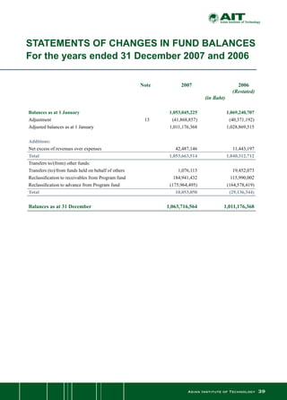 Asian Institute of Technology 39
	 Note	 2007		 2006		
				 (Restated)	
			 (in Baht)
Balances as at 1 January		 1,053,045,225 	 1,069,240,707 	 	
Adjustment	 13	 (41,868,857)	 (40,371,192)		
Adjusted balances as at 1 January	 	 1,011,176,368 	 1,028,869,515 	 	
Additions:	 	 	 		
Net excess of revenues over expenses	 	 42,487,146 	 11,443,197 	 	
Total 		 1,053,663,514 	 1,040,312,712 	 	
Transfers to/(from) other funds:	 	 	 		
Transfers (to)/from funds held on behalf of others	 	 1,076,113 	 19,452,073 	 	
Reclassification to receivables from Program fund	 	 184,941,432 	 115,990,002 	 	
Reclassification to advance from Program fund	 	 (175,964,495)	 (164,578,419)		
Total		 10,053,050 	 (29,136,344)		
Balances as at 31 December		 1,063,716,564 	 1,011,176,368
STATEMENTS OF CHANGES IN FUND BALANCES
For the years ended 31 December 2007 and 2006
 