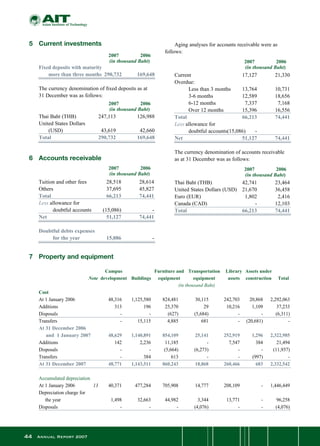 44 Annual Report 2007
5	 Current investments
	 	
	
	 Fixed deposits with maturity
		 more than three months	 290,732	 169,648
	 The currency denomination of fixed deposits as at
	 31 December was as follows:
	 	
	 Thai Baht (THB)	 247,113	 126,988
	 United States Dollars
	 	 (USD)	 43,619	 42,660
	 Total	 290,732	 169,648
6	 Accounts receivable
	 	
	
	 Tuition and other fees	 28,518	 28,614
	 Others	 37,695	 45,827
	 Total		 66,213	 74,441
	 Less allowance for
	 	 doubtful accounts	 (15,086)	 -
	 Net		 51,127	 74,441
	
	 Doubtful debts expenses
		 for the year	 15,086	 -
	
	 Aging analyses for accounts receivable were as
follows:
	 	
	 Current	 17,127	 21,330
	 Overdue:	 	 	
	 	 Less than 3 months	 13,764	 10,731
	 	 3-6 months	 12,589	 18,656
	 	 6-12 months	 7,337	 7,168
	 	 Over 12 months	 15,396	 16,556
	 Total		 66,213	 74,441
	 Less allowance for
	 	 doubtful accounts(15,086)	 -
	 Net		 51,127	 74,441
	 The currency denomination of accounts receivable
	 as at 31 December was as follows:
	
	 Thai Baht (THB)	 42,741	 23,464
	 United States Dollars (USD)	 21,670	 36,458
	 Euro (EUR)	 1,802	 2,416
	 Canada (CAD)	 -	 12,103
	 Total		 66,213	 74,441
7	 Property and equipment
	 	 	 Campus		 Furniture and	 Transportation	 Library	 Assets under		
		 Note	 development	 Buildings	 equipment	 equipment	 assets	 construction	 Total
	 	 (in thousand Baht)
	 Cost	 	 	 	 	 	 	 	 	
	 At 1 January 2006	 	 	 48,316	 1,125,580	 824,481	 30,115	 242,703	 20,868	 2,292,063
	 Additions	 	 	 313	 196	 25,370	 29	 10,216	 1,109	 37,233
	 Disposals	 	 	 -	 -	 (627)	 (5,684)	 -	 -	 (6,311)
	 Transfers	 	 	 -	 15,115	 4,885	 681	 -	 (20,681)	 -
	 At 31 December 2006
	 and 1 January 2007		 48,629	 1,140,891	 854,109	 25,141	 252,919	 1,296	 2,322,985
	 Additions	 	 	 142	 2,236	 11,185	 -	 7,547	 384	 21,494
	 Disposals	 	 	 -	 -	 (5,664)	 (6,273)	 -	 -	 (11,937)
	 Transfers	 	 	 -	 384	 613	 -	 -	 (997)	 -
	 At 31 December 2007			 48,771	 1,143,511	 860,243	 18,868	 260,466	 683	 2,332,542
	 	 	 	 	 	 	 	 	 	 	
	 Accumulated depreciation	 	 	 	 	 	 	 	 	
	 At 1 January 2006	 	 13	 40,371	 477,284	 705,908	 14,777	 208,109	 -	 1,446,449
	 Depreciation charge for
            the year	 	 	 1,498	 32,663	 44,982	 3,344	 13,771	 -	 96,258
	 Disposals	 	 	 -	 -	 -	 (4,076)	 -	 -	 (4,076)
		 2007	 2006
		 (in thousand Baht) 		 2007	 2006
		 (in thousand Baht)
		 2007	 2006
		 (in thousand Baht)
		 2007	 2006
		 (in thousand Baht)
		 2007	 2006
		 (in thousand Baht)
 