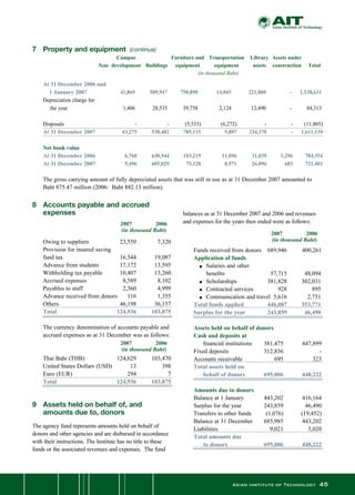 Asian Institute of Technology 45
	 At 31 December 2006 and
	 1 January 2007			 41,869	 509,947	 750,890	 14,045	 221,880	 -	 1,538,631
	 Depreciation charge for
            the year	 	 	 1,406	 28,535	 39,758	 2,124	 12,490	 -	 84,313
	
	 Disposals	 	 -	 -	 (5,533)	 (6,272)	 -	 -	 (11,805)
	 At 31 December 2007		 43,275	 538,482	 785,115	 9,897	 234,370	 -	 1,611,139
	 	 	 	 	 	 	 	 	
	 Net book value	 	 	 	 	 	 	 	 	
	 At 31 December 2006		 6,760	 630,944	 103,219	 11,096	 31,039	 1,296	 784,354
	 At 31 December 2007		 5,496	 605,029	 75,128	 8,971	 26,096	 683	 721,403
	 The gross carrying amount of fully depreciated assets that was still in use as at 31 December 2007 amounted to
	 Baht 875.47 million (2006:  Baht 882.13 million).
8	 Accounts payable and accrued
	 expenses
	 Owing to suppliers	 23,550	 7,320
	 Provision for insured saving 	 	
	 fund tax	 16,544	 19,087
	 Advance from students	 17,172	 13,595
	 Withholding tax payable	 10,407	 13,260
	 Accrued expenses	 8,589	 8,102
	 Payables to staff	 2,360	 4,999
	 Advance received from donors	 116	 1,355
	 Others	 46,198	 36,157
	 Total	 124,936	 103,875
	 The currency denomination of accounts payable and
	 accrued expenses as at 31 December was as follows:
	 	
	 Thai Baht (THB)	 124,629	 103,470
	 United States Dollars (USD)	 13	 398
	 Euro (EUR)	 294	 7
	 Total		 124,936	 103,875
9	 Assets held on behalf of, and
	 amounts due to, donors
The agency fund represents amounts held on behalf of
donors and other agencies and are disbursed in accordance
with their instructions. The Institute has no title to these
funds or the associated revenues and expenses.  The fund
7	 Property and equipment (continue)
	 	 	 Campus		 Furniture and	 Transportation	 Library	 Assets under		
		 Note	 development	 Buildings	 equipment	 equipment	 assets	 construction	 Total
	 	 (in thousand Baht)
		 2007	 2006
		 (in thousand Baht)
		 2007	 2006
		 (in thousand Baht)
balances as at 31 December 2007 and 2006 and revenues
and expenses for the years then ended were as follows:
	
	 Funds received from donors	 689,946	 400,261
	 Application of funds	 	
	 	 n	 Salaries and other
	 	 	 benefits	 57,715	 48,094
	 	 n	 Scholarships	 381,828	 302,031
	 	 n	 Contracted services	 928	 895
	 	 n	 Communication and travel	 5,616	 2,751
	 Total funds applied	 446,087	 353,771
	 Surplus for the year	 243,859	 46,490
	 Assets held on behalf of donors	
	 Cash and deposits at
	 	 financial institutions	 381,475	 447,899
	 Fixed deposits	 312,836	 -
	 Accounts receivable	 695	 323
	 Total assets held on
		 behalf of donors	 695,006	 448,222
	
	 Amounts due to donors	
	 Balance at 1 January 	 443,202	 416,164
	 Surplus for the year	 243,859	 46,490
	 Transfers to other funds	 (1,076)	 (19,452)
	 Balance at 31 December	 685,985	 443,202
	 Liabilities	 9,021	 5,020
	 Total amounts due
		 to donors	 695,006	 448,222
		 2007	 2006
		 (in thousand Baht)
 