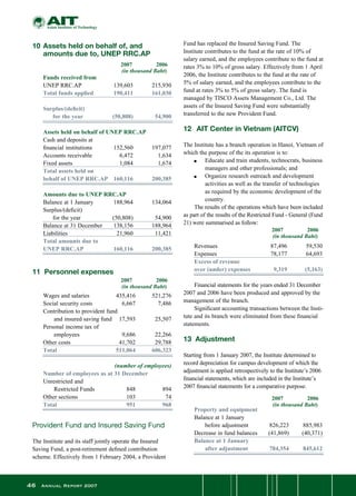 46 Annual Report 2007
10	Assets held on behalf of, and
	 amounts due to, UNEP RRC.AP
	 Funds received from
	 UNEP RRC.AP	 139,603	 215,930
	 Total funds applied	 190,411	 161,030
	
	 Surplus/(deficit)
		 for the year	 (50,808)	 54,900
	 	 	
	 Assets held on behalf of UNEP RRC.AP 	 	
	 Cash and deposits at
	 financial institutions	 152,560	 197,077
	 Accounts receivable	 6,472	 1,634
	 Fixed assets	 1,084	 1,674
	 Total assets held on
	 behalf of UNEP RRC.AP	 160,116	 200,385
	 	 	
	 Amounts due to UNEP RRC.AP	 	 	
	 Balance at 1 January	 188,964	 134,064
	 Surplus/(deficit)
	 	 for the year	 (50,808)	 54,900
	 Balance at 31 December	 138,156	 188,964
	 Liabilities	 21,960	 11,421
	 Total amounts due to
	 UNEP RRC.AP	 160,116	 200,385
11	 Personnel expenses
	 Wages and salaries	 435,416	 521,276
	 Social security costs	 6,667	 7,486
	 Contribution to provident fund
	 	 and insured saving fund	 17,593	 25,507
	 Personal income tax of
	 	 employees	 9,686	 22,266
	 Other costs	 41,702	 29,788
	 Total	 511,064	 606,323
	 	 	
	 	 	 (number of employees)
	 Number of employees as at 31 December	 	
	 Unrestricted and
	 	 Restricted Funds	 848	 894
	 Other sections	 103	 74
	 Total	 951	 968
Provident Fund and Insured Saving Fund
The Institute and its staff jointly operate the Insured
Saving Fund, a post-retirement defined contribution
scheme. Effectively from 1 February 2004, a Provident
Fund has replaced the Insured Saving Fund. The
Institute contributes to the fund at the rate of 10% of
salary earned, and the employees contribute to the fund at
rates 3% to 10% of gross salary. Effectively from 1 April
2006, the Institute contributes to the fund at the rate of
5% of salary earned, and the employees contribute to the
fund at rates 3% to 5% of gross salary. The fund is
managed by TISCO Assets Management Co., Ltd. The
assets of the Insured Saving Fund were substantially
transferred to the new Provident Fund.
12	 AIT Center in Vietnam (AITCV)
The Institute has a branch operation in Hanoi, Vietnam of
which the purpose of the its operation is to:
	 n	 Educate and train students, technocrats, business
managers and other professionals; and
	 n	 Organize research outreach and development
activities as well as the transfer of technologies
as required by the economic development of the
country.
	 The results of the operations which have been included
as part of the results of the Restricted Fund - General (Fund
21) were summarised as follow:
	 Revenues	 87,496	 59,530
	 Expenses	 78,177	 64,693
	 Excess of revenue
	 over (under) expenses	 9,319	 (5,163)
	 Financial statements for the years ended 31 December
2007 and 2006 have been produced and approved by the
management of the branch.
	 Significant accounting transactions between the Insti-
tute and its branch were eliminated from these financial
statements.
13	 Adjustment
Starting from 1 January 2007, the Institute determined to
record depreciation for campus development of which the
adjustment is applied retrospectively to the Institute’s 2006
financial statements, which are included in the Institute’s
2007 financial statements for a comparative purpose.
	
	 Property and equipment	 	
	 Balance at 1 January
	 	 before adjustment	 826,223	 885,983
	 Decrease in fund balances	 (41,869)	 (40,371)
	 Balance at 1 January
		 after adjustment	 784,354	 845,612
		 2007	 2006
		 (in thousand Baht)
		 2007	 2006
		 (in thousand Baht)
		 2007	 2006
		 (in thousand Baht)
		 2007	 2006
		 (in thousand Baht)
 