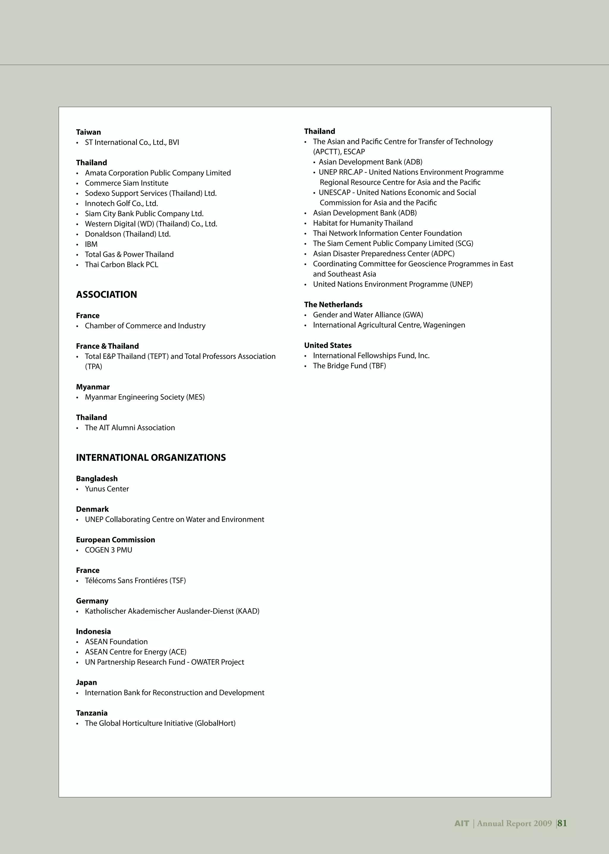 AIT | Annual Report 2009 |81AIT | Annual Report 2009 |81
Taiwan
•	 ST International Co., Ltd., BVI
Thailand
•	 Amata Corporation Public Company Limited
•	 Commerce Siam Institute
•	 Sodexo Support Services (Thailand) Ltd.
•	 Innotech Golf Co., Ltd.
•	 Siam City Bank Public Company Ltd.
•	 Western Digital (WD) (Thailand) Co., Ltd.
•	 Donaldson (Thailand) Ltd.
•	 IBM
•	 Total Gas  Power Thailand
•	 Thai Carbon Black PCL
ASSOCIATION
France
•	 Chamber of Commerce and Industry
France  Thailand
•	 Total EP Thailand (TEPT) and Total Professors Association 	
	 (TPA)
Myanmar
•	 Myanmar Engineering Society (MES)
Thailand
•	 The AIT Alumni Association
INTERNATIONAL ORGANIZATIONS
Bangladesh
•	 Yunus Center
Denmark
•	 UNEP Collaborating Centre on Water and Environment
European Commission
•	 COGEN 3 PMU
France
•	 Télécoms Sans Frontiéres (TSF)
Germany
•	 Katholischer Akademischer Auslander-Dienst (KAAD)
Indonesia
•	 ASEAN Foundation
•	 ASEAN Centre for Energy (ACE)
•	 UN Partnership Research Fund - OWATER Project
Japan
•	 Internation Bank for Reconstruction and Development
Tanzania
•	 The Global Horticulture Initiative (GlobalHort)
Thailand
•	 The Asian and Pacific Centre for Transfer of Technology 		
	 (APCTT), ESCAP
	 • Asian Development Bank (ADB)
	 • UNEP RRC.AP - United Nations Environment Programme 		
	 Regional Resource Centre for Asia and the Pacific
	 • UNESCAP - United Nations Economic and Social
	 Commission for Asia and the Pacific
•	 Asian Development Bank (ADB)
•	 Habitat for Humanity Thailand
•	 Thai Network Information Center Foundation
•	 The Siam Cement Public Company Limited (SCG)
•	 Asian Disaster Preparedness Center (ADPC)
•	 Coordinating Committee for Geoscience Programmes in East 		
	 and Southeast Asia
•	 United Nations Environment Programme (UNEP)
The Netherlands
•	 Gender and Water Alliance (GWA)
•	 International Agricultural Centre, Wageningen
United States
•	 International Fellowships Fund, Inc.
•	 The Bridge Fund (TBF)
 