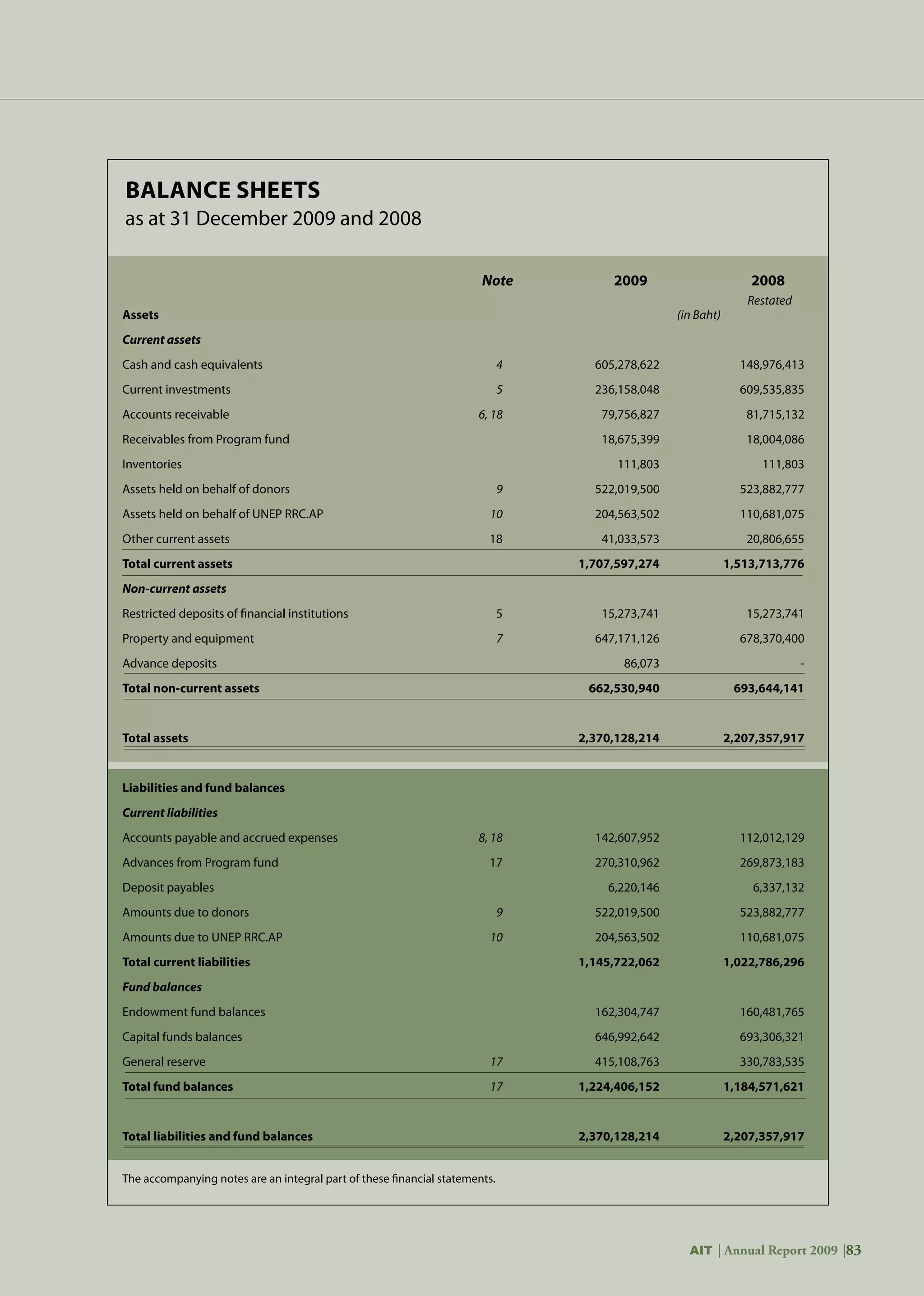 AIT | Annual Report 2009 |83AIT | Annual Report 2009 |83
The accompanying notes are an integral part of these financial statements.
Restated
Balance sheets
as at 31 December 2009 and 2008
	 Note	 2009	 2008
Assets	 (in Baht)
Current assets
Cash and cash equivalents	 4	 605,278,622	 148,976,413	
Current investments	 5	 236,158,048	 609,535,835	
Accounts receivable	 6, 18	 79,756,827	 81,715,132	
Receivables from Program fund		 18,675,399	 18,004,086	
Inventories		 111,803	 111,803	
Assets held on behalf of donors	 9	 522,019,500	 523,882,777	
Assets held on behalf of UNEP RRC.AP	 10	 204,563,502	 110,681,075	
Other current assets	 18	 41,033,573	 20,806,655
Total current assets		 1,707,597,274	 1,513,713,776	
Non-current assets			 	
Restricted deposits of financial institutions	 5	 15,273,741	 15,273,741	
Property and equipment	 7	 647,171,126	 678,370,400
Advance deposits	 	 86,073	 -
Total non-current assets		 662,530,940	 693,644,141
Total assets		 2,370,128,214	 2,207,357,917		
Liabilities and fund balances
Current liabilities
Accounts payable and accrued expenses	 8, 18	 142,607,952	 112,012,129	
Advances from Program fund	 17	 270,310,962	 269,873,183	
Deposit payables		 6,220,146	 6,337,132	
Amounts due to donors	 9	 522,019,500	 523,882,777	
Amounts due to UNEP RRC.AP	 10	 204,563,502	 110,681,075	
Total current liabilities		 1,145,722,062	 1,022,786,296	
Fund balances				
Endowment fund balances		 162,304,747	 160,481,765	
Capital funds balances		 646,992,642	 693,306,321	
General reserve	 17	 415,108,763	 330,783,535	
Total fund balances	 17	 1,224,406,152	 1,184,571,621
	
Total liabilities and fund balances		 2,370,128,214	 2,207,357,917
 