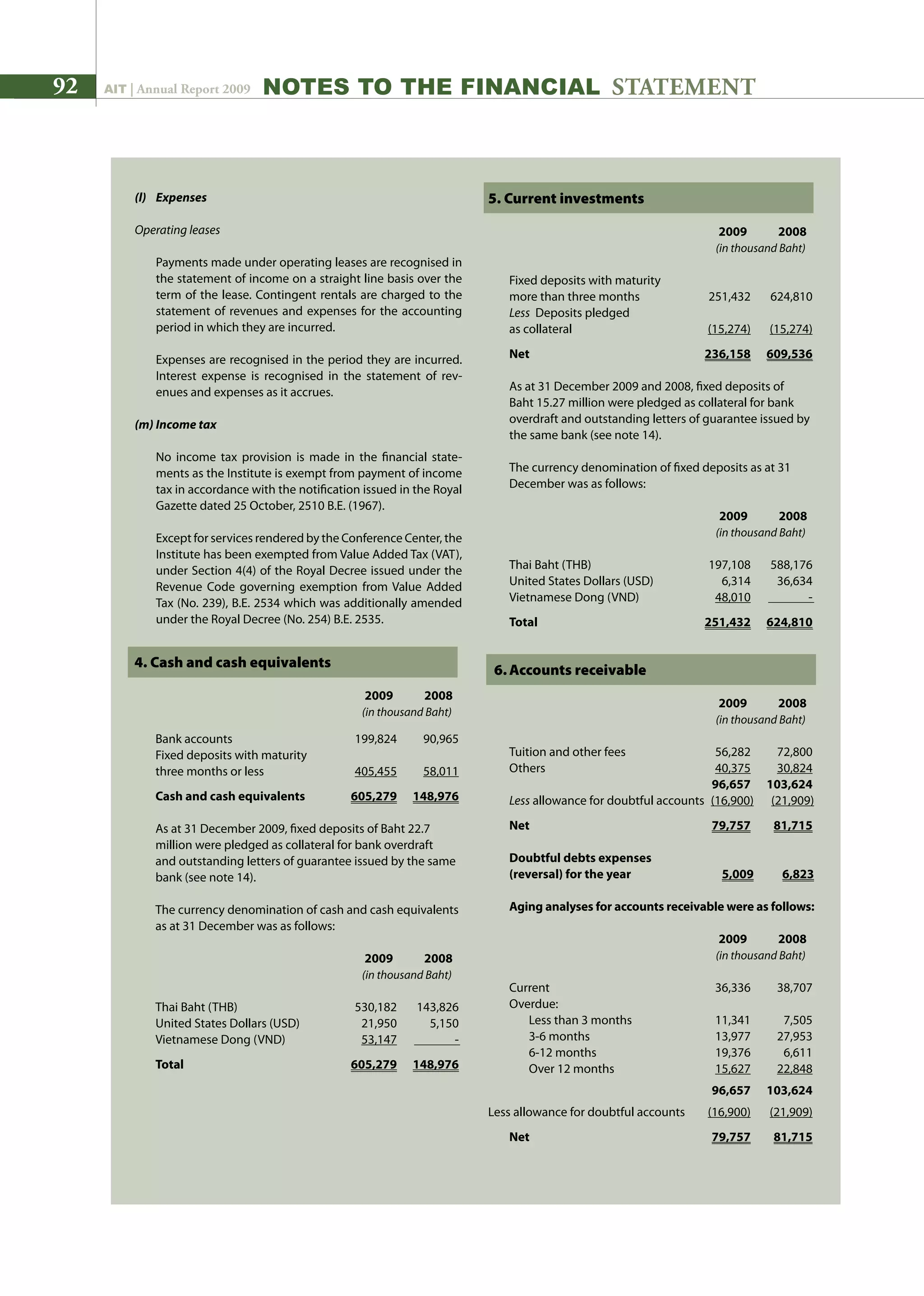 92 AIT | Annual Report 2009 NOTES TO THE Financial STATEMENT
(l)	 Expenses
Operating leases
	 Payments made under operating leases are recognised in
the statement of income on a straight line basis over the
term of the lease. Contingent rentals are charged to the
statement of revenues and expenses for the accounting
period in which they are incurred.
	 Expenses are recognised in the period they are incurred.
Interest expense is recognised in the statement of rev-
enues and expenses as it accrues.
(m)	Income tax
	 No income tax provision is made in the financial state-
ments as the Institute is exempt from payment of income
tax in accordance with the notification issued in the Royal
Gazette dated 25 October, 2510 B.E. (1967).
	 Except for services rendered by the Conference Center, the
Institute has been exempted from Value Added Tax (VAT),
under Section 4(4) of the Royal Decree issued under the
Revenue Code governing exemption from Value Added
Tax (No. 239), B.E. 2534 which was additionally amended
under the Royal Decree (No. 254) B.E. 2535.
4. Cash and cash equivalents		
	
	 2009 2008	
(in thousand Baht)
	 Bank accounts	 199,824	 90,965
	 Fixed deposits with maturity
	 three months or less	 405,455	 58,011
	 Cash and cash equivalents 	 605,279	 148,976
	 As at 31 December 2009, fixed deposits of Baht 22.7
million were pledged as collateral for bank overdraft
and outstanding letters of guarantee issued by the same
bank (see note 14).
	 The currency denomination of cash and cash equivalents
as at 31 December was as follows:
			 			 2009 2008	
(in thousand Baht)
	 Thai Baht (THB)	 530,182	 143,826	
United States Dollars (USD)	 21,950	 5,150
	 Vietnamese Dong (VND)	 53,147	 -
	 Total	 605,279	 148,976
5. Current investments
	 2009 2008	
(in thousand Baht)
	 Fixed deposits with maturity
	 more than three months	 251,432	 624,810	
Less Deposits pledged
	 as collateral	 (15,274)	 (15,274)
	 Net	 236,158	 609,536
	 As at 31 December 2009 and 2008, fixed deposits of
Baht 15.27 million were pledged as collateral for bank
overdraft and outstanding letters of guarantee issued by
the same bank (see note 14).
	 The currency denomination of fixed deposits as at 31
December was as follows:
	
		 2009 2008	
(in thousand Baht)
	
	 Thai Baht (THB)	 197,108	 588,176
	 United States Dollars (USD)	 6,314	 36,634
	 Vietnamese Dong (VND)	 48,010	 -
	 Total	 251,432	 624,810
6.	Accounts receivable
	 2009 2008	
(in thousand Baht)
	 Tuition and other fees	 56,282	 72,800
	 Others	 40,375	 30,824
			 96,657	 103,624
	 Less allowance for doubtful accounts	 (16,900)	 (21,909)
	 Net	 79,757	 81,715
	
	 Doubtful debts expenses
	 (reversal) for the year	 5,009	 6,823
	 Aging analyses for accounts receivable were as follows:
			
	 2009 2008	
(in thousand Baht)
	 Current	 36,336	 38,707
	 Overdue:			
	 Less than 3 months	 11,341	 7,505
		 3-6 months	 13,977	 27,953	
	 6-12 months	 19,376	 6,611	
	 Over 12 months	 15,627	 22,848
			 96,657	 103,624
Less allowance for doubtful accounts	 (16,900)	 (21,909)
	 Net	 79,757	 81,715
 