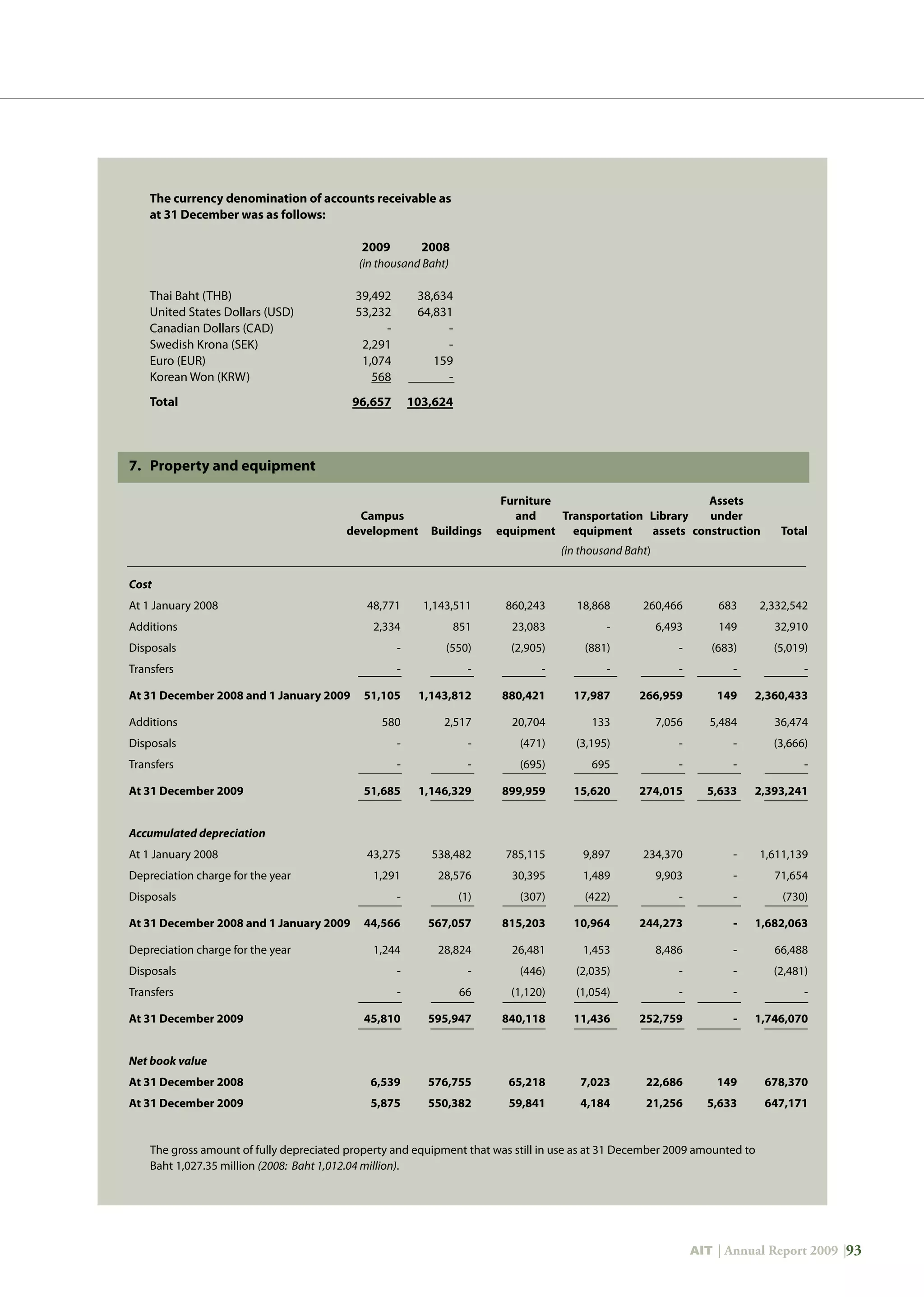 AIT | Annual Report 2009 |93
	 The currency denomination of accounts receivable as
at 31 December was as follows:
	 2009 2008	
(in thousand Baht)
	
	 Thai Baht (THB)	 39,492	 38,634
	 United States Dollars (USD)	 53,232	 64,831	
Canadian Dollars (CAD)	 -	 -
	 Swedish Krona (SEK)	 2,291	 -
	 Euro (EUR)	 1,074	 159	
Korean Won (KRW)	 568	 -
	 Total	 96,657	 103,624
7.	 Property and equipment
	 				 Furniture			 Assets			
		 Campus		 and	 Transportation	 Library	 under			
		 development	 Buildings	 equipment	 equipment	 assets	 construction	 Total
			 (in thousand Baht)
Cost							
At 1 January 2008	 48,771	 1,143,511	 860,243	 18,868	 260,466	 683	 2,332,542
Additions	 2,334	 851	 23,083	 -	 6,493	 149	 32,910
Disposals	 -	 (550)	 (2,905)	 (881)	 -	 (683)	 (5,019)
Transfers	 -	 -	 -	 -	 -	 -	 -
At 31 December 2008 and 1 January 2009	 51,105	 1,143,812	 880,421	 17,987	 266,959	 149	 2,360,433
Additions	 580	 2,517	 20,704	 133	 7,056	 5,484	 36,474
Disposals	 -	 -	 (471)	 (3,195)	 -	 -	 (3,666)
Transfers	 -	 -	 (695)	 695	 -	 -	 -
At 31 December 2009	 51,685	 1,146,329	 899,959	 15,620	 274,015	 5,633	 2,393,241
									
Accumulated depreciation							
At 1 January 2008	 43,275	 538,482	 785,115	 9,897	 234,370	 -	 1,611,139
Depreciation charge for the year	 1,291	 28,576	 30,395	 1,489	 9,903	 -	 71,654
Disposals	 -	 (1)	 (307)	 (422)	 -	 -	 (730)
At 31 December 2008 and 1 January 2009	 44,566	 567,057	 815,203	 10,964	 244,273	 -	 1,682,063
Depreciation charge for the year	 1,244	 28,824	 26,481	 1,453	 8,486	 -	 66,488
Disposals	 -	 -	 (446)	 (2,035)	 -	 -	 (2,481)
Transfers	 -	 66	 (1,120)	 (1,054)	 -	 -	 -
At 31 December 2009	 45,810	 595,947	 840,118	 11,436	 252,759	 -	 1,746,070
									
Net book value							
At 31 December 2008	 6,539	 576,755	 65,218	 7,023	 22,686	 149	 678,370
At 31 December 2009	 5,875	 550,382	 59,841	 4,184	 21,256	 5,633	 647,171
	 The gross amount of fully depreciated property and equipment that was still in use as at 31 December 2009 amounted to
	 Baht 1,027.35 million (2008: Baht 1,012.04 million).
 