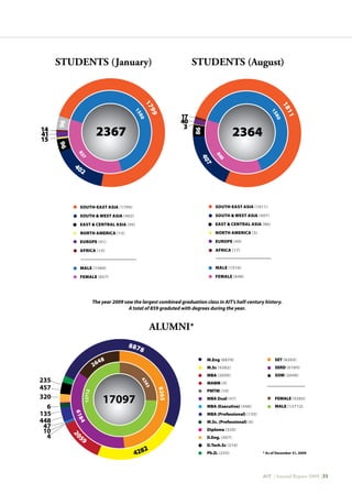 AIT | Annual Report 2009 |31
STUDENTS (January) STUDENTS (August)
South-east Asia (1799)
South  West Asia (402)
East  Central Asia (96)
North America (15)
europe (41)
africa (14)
MALE (1580)
FEMALE (837)
South-east Asia (1811)
South  West Asia (407)
East  Central Asia (86)
North America (3)
europe (40)
africa (17)
MALE (1516)
FEMALE (848)
ALUMNI*
SET (8265)
SERD (6184)
SOM (2648)
FEMALE (4385)
MALE (12712)
M.Eng (8878)
M.Sc (4282)
MBA (2059)
MABM (4)
PMTM (10)
MBA Dual (47)
MBA (Executive) (448)
MBA (Professional) (135)
M.Sc. (Professional) (6)
Diploma (320)
D.Eng. (457)
D.Tech.Sc (216)
Ph.D. (235)
The year 2009 saw the largest combined graduation class in AIT’s half-century history.
A total of 859 graduted with degrees during the year.
* As of December 31, 2009
 